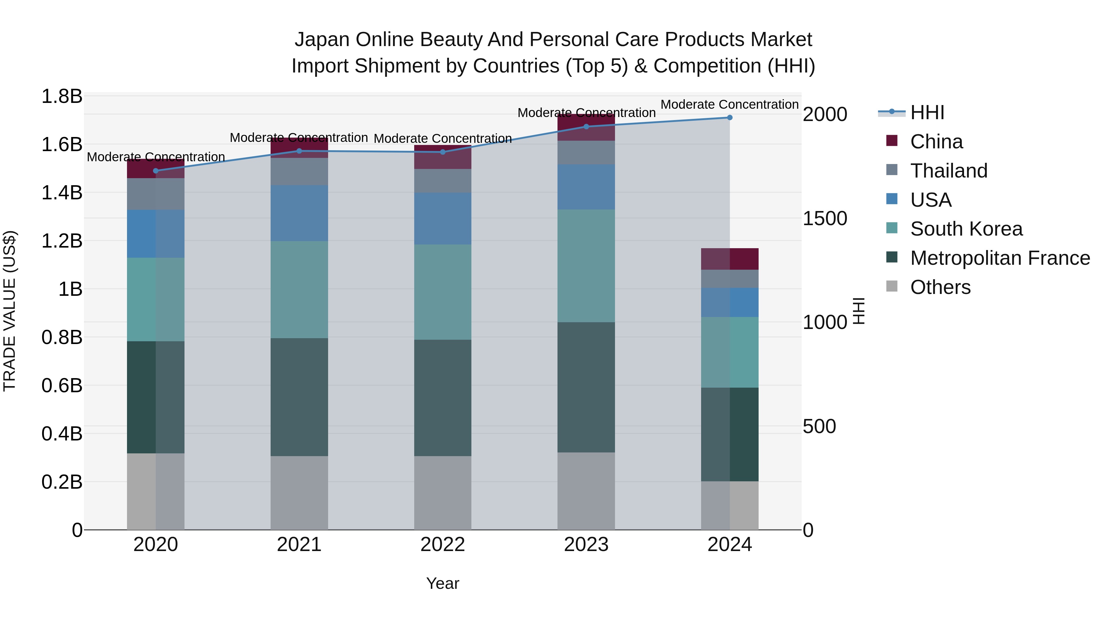 Japan Online Beauty And Personal Care Products Market Import Shipment by Countries (Top 5) & Competition (HHI)
