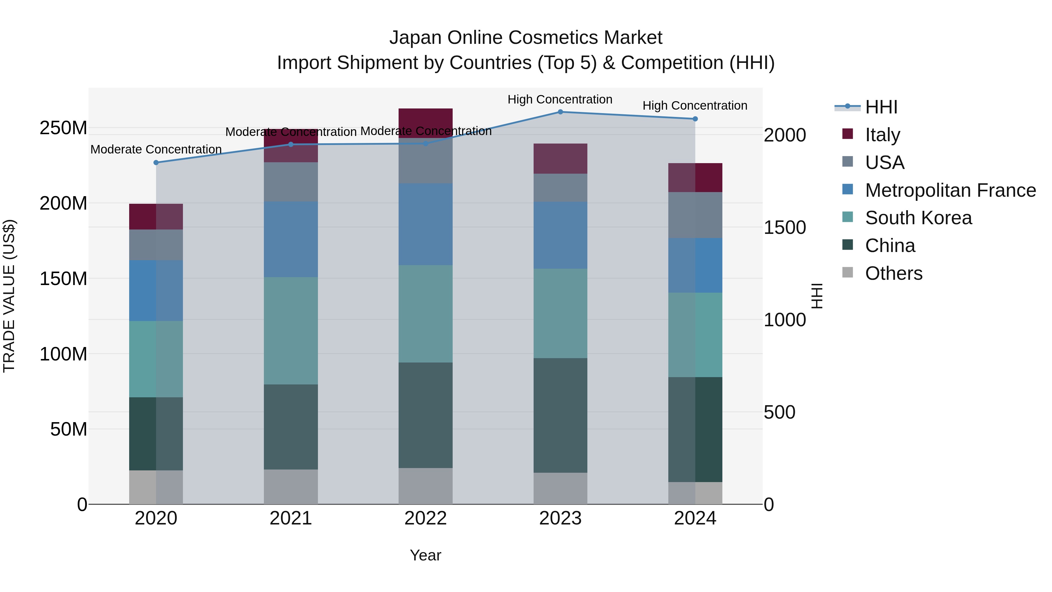 Japan Online Cosmetics Market Import Shipment by Countries (Top 5) & Competition (HHI)