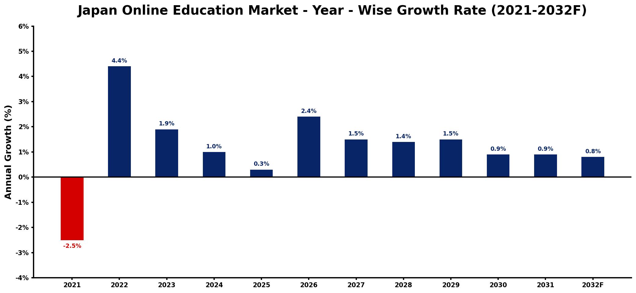 Japan Online Education Market Year-wise Growth Rate and Key Drivers