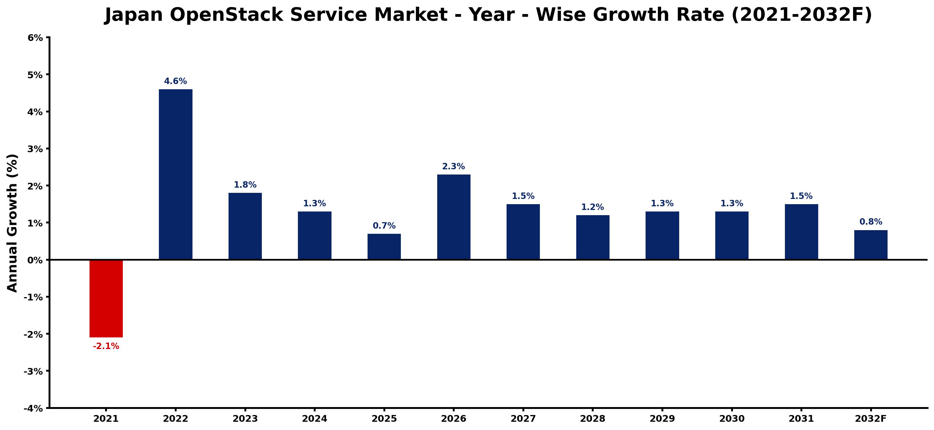 Japan OpenStack Service Market Year-wise Growth Rate and Key Drivers