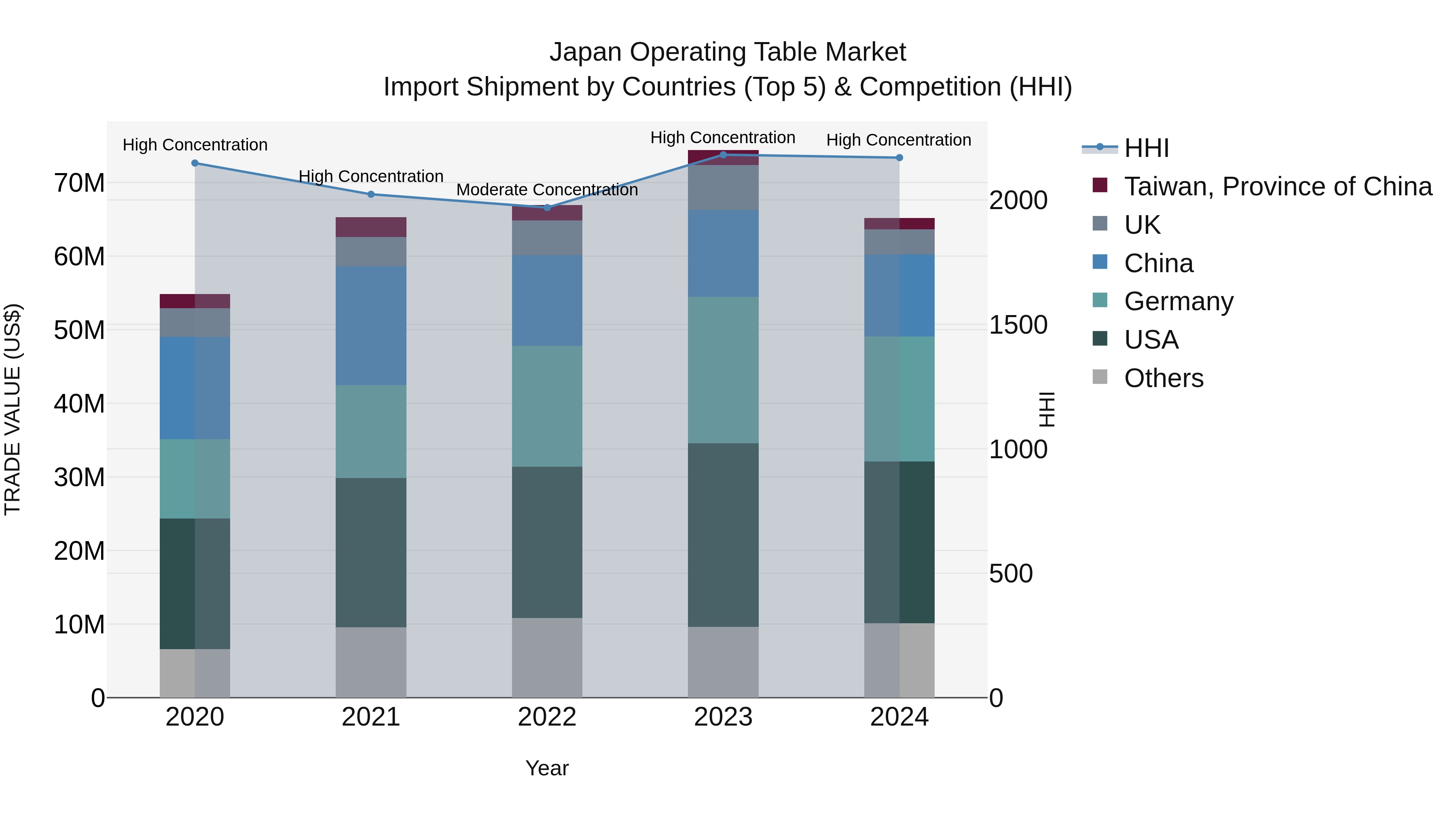 Japan Operating Table Market Import Shipment by Countries (Top 5) & Competition (HHI)