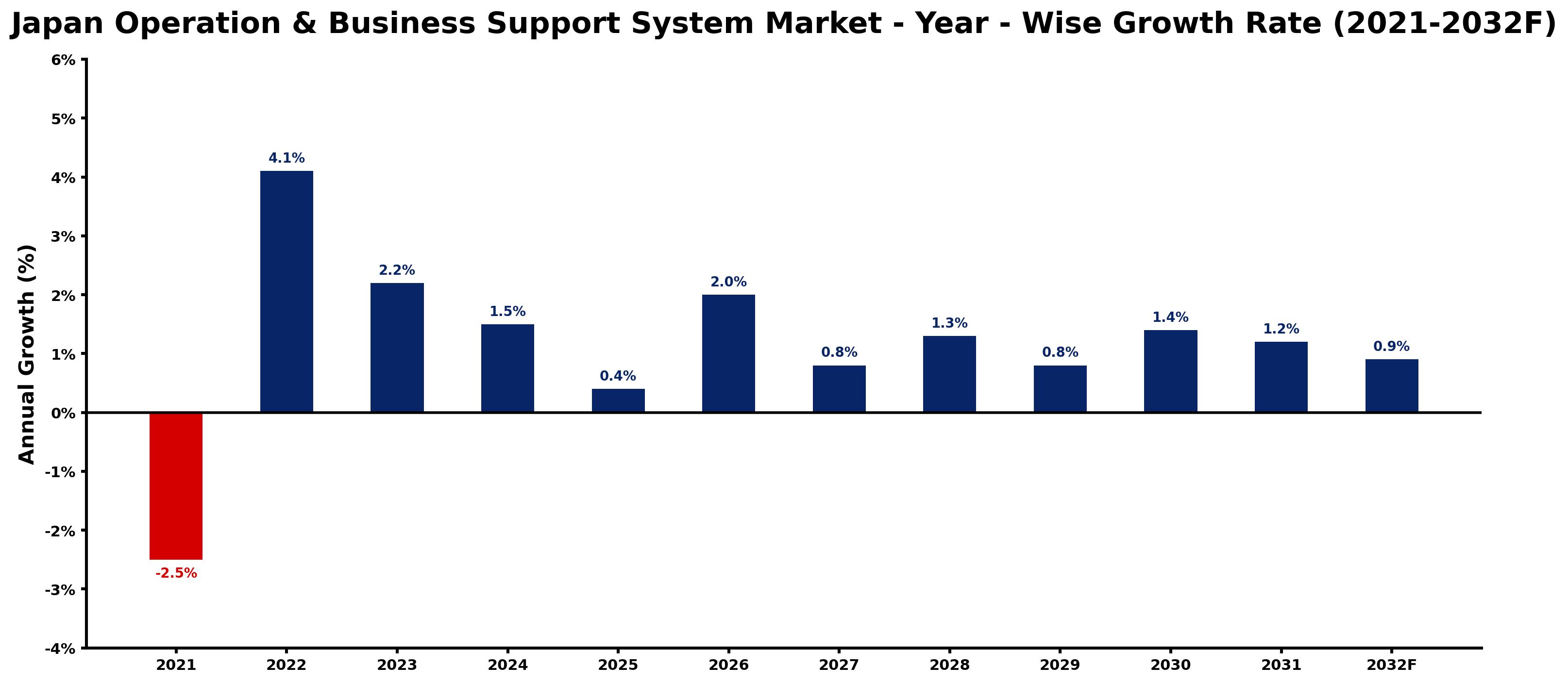 Japan Operation & Business Support System Market Year-wise Growth Rate and Key Drivers