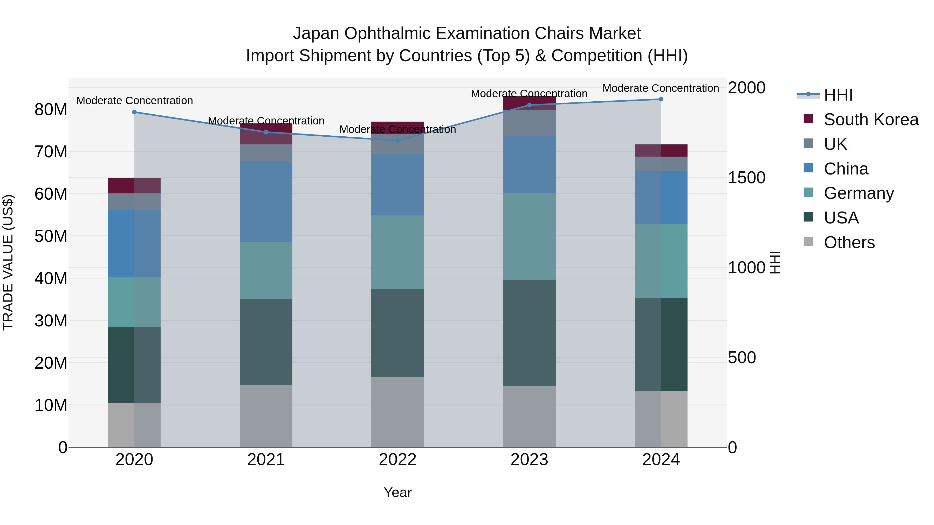 Japan Ophthalmic Examination Chairs Market Import Shipment by Countries (Top 5) & Competition (HHI)