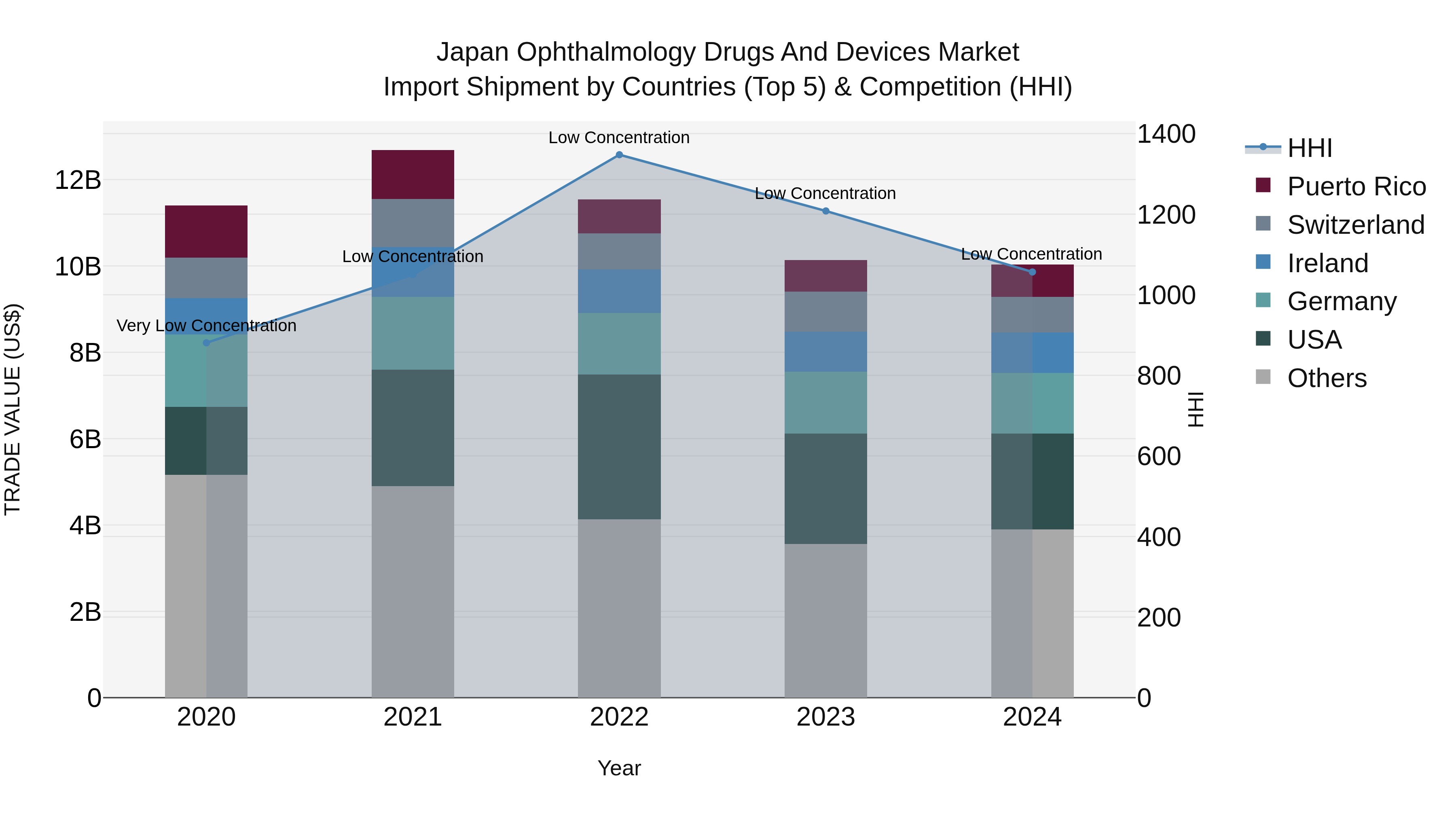 Japan Ophthalmology Drugs And Devices Market Import Shipment by Countries (Top 5) & Competition (HHI)
