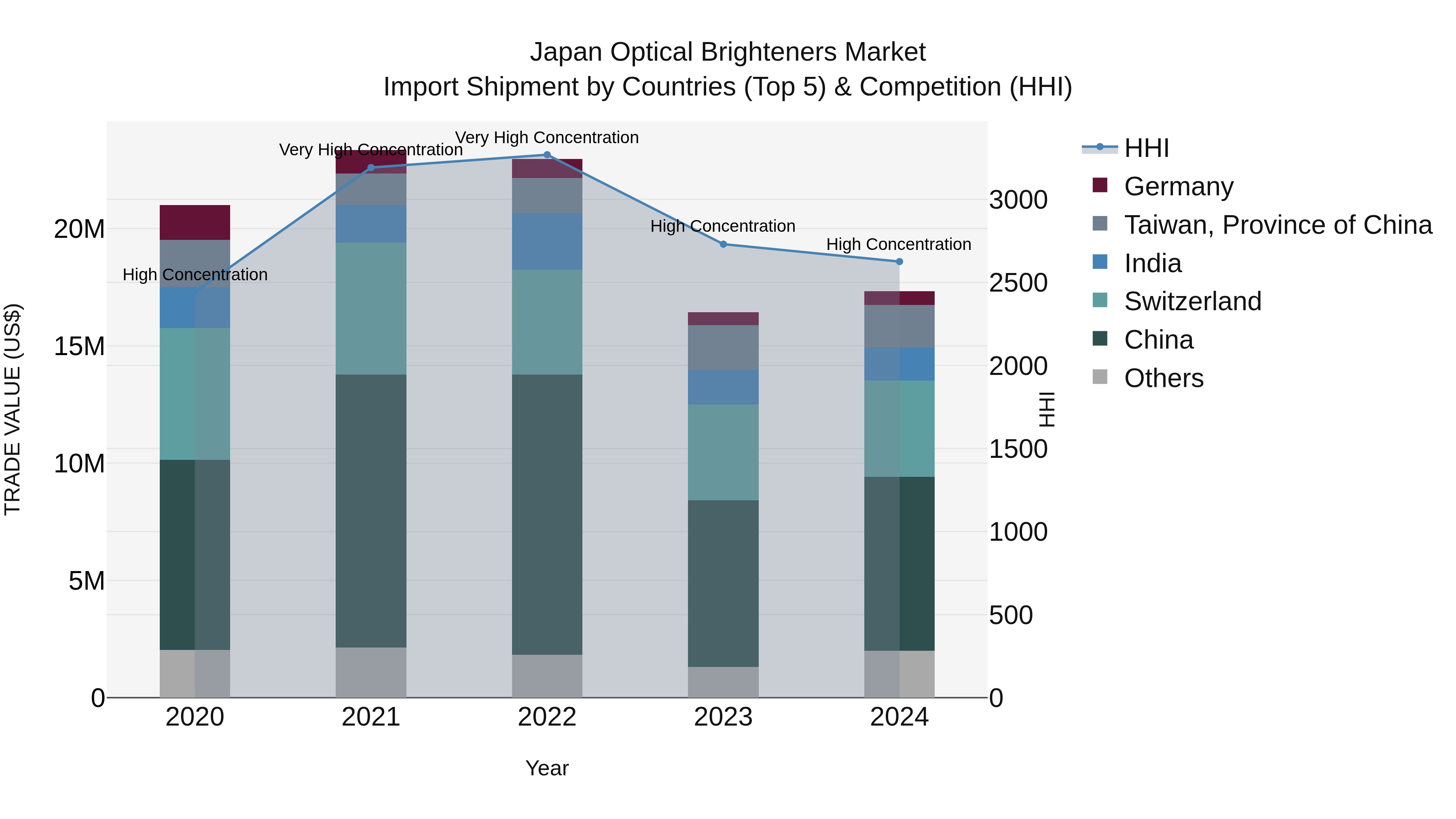 Japan Optical Brighteners Market Import Shipment by Countries (Top 5) & Competition (HHI)