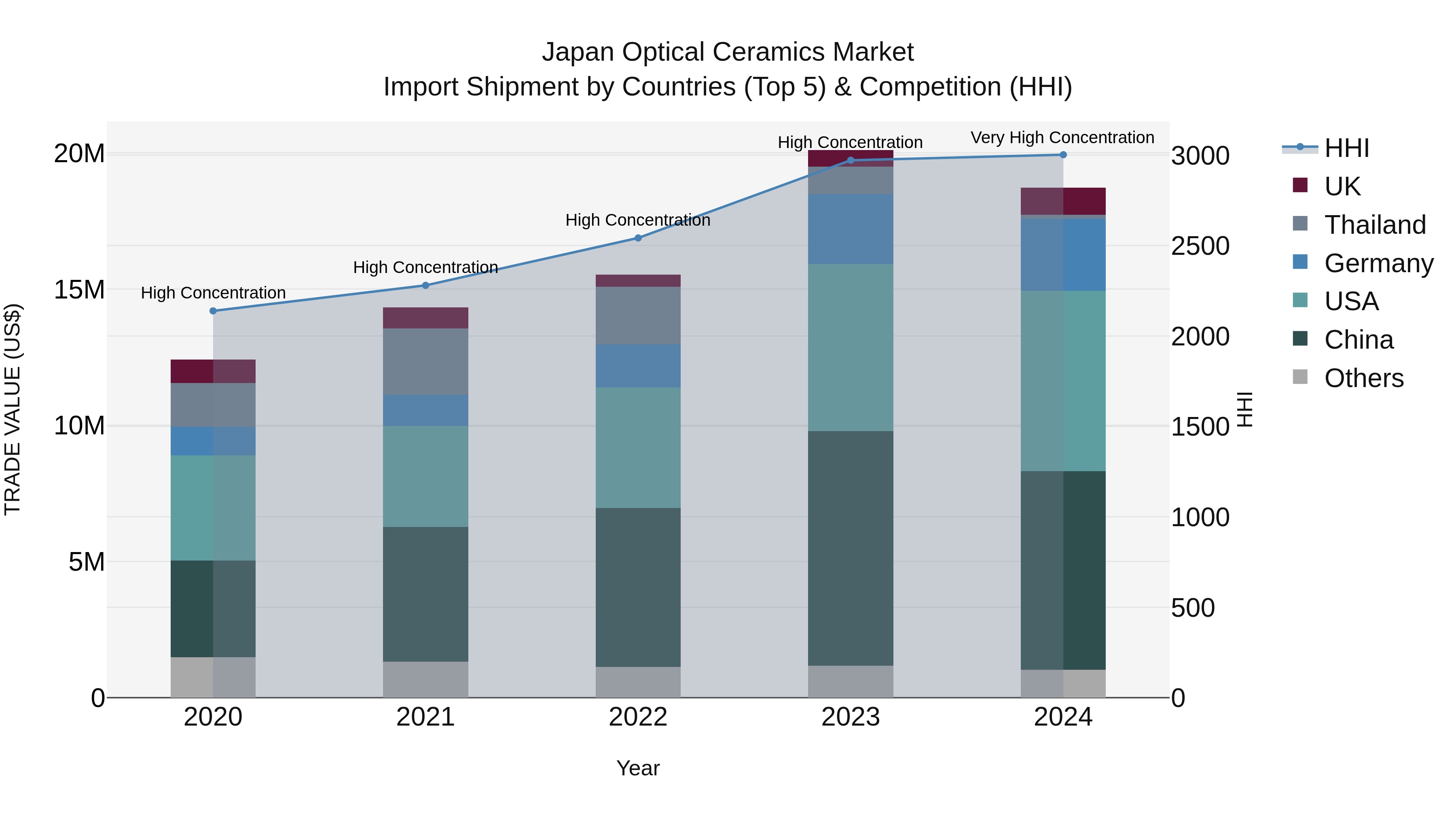 Japan Optical Ceramics Market Import Shipment by Countries (Top 5) & Competition (HHI)