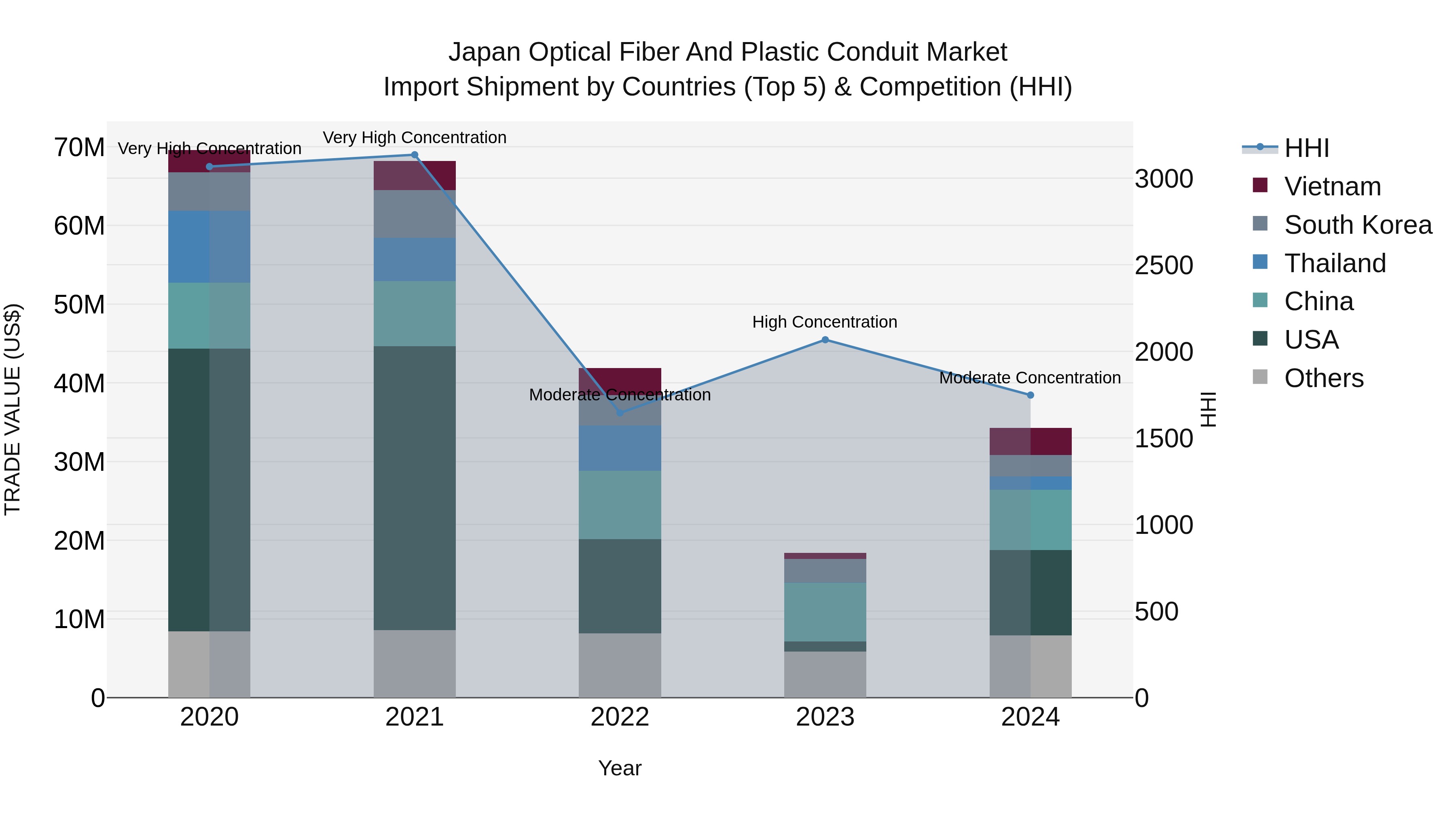 Japan Optical Fiber And Plastic Conduit Market Import Shipment by Countries (Top 5) & Competition (HHI)
