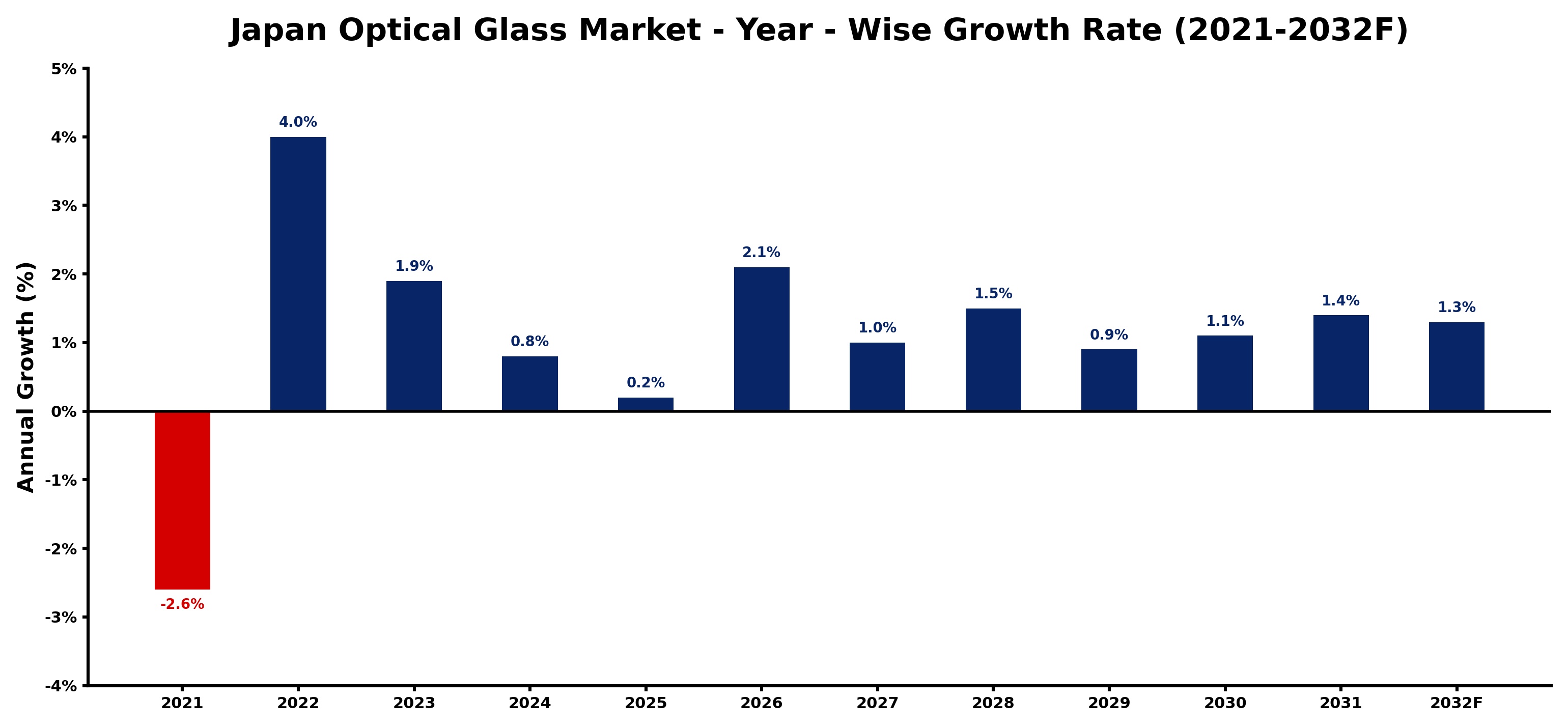 Japan Optical Glass Market Year-wise Growth Rate and Key Drivers