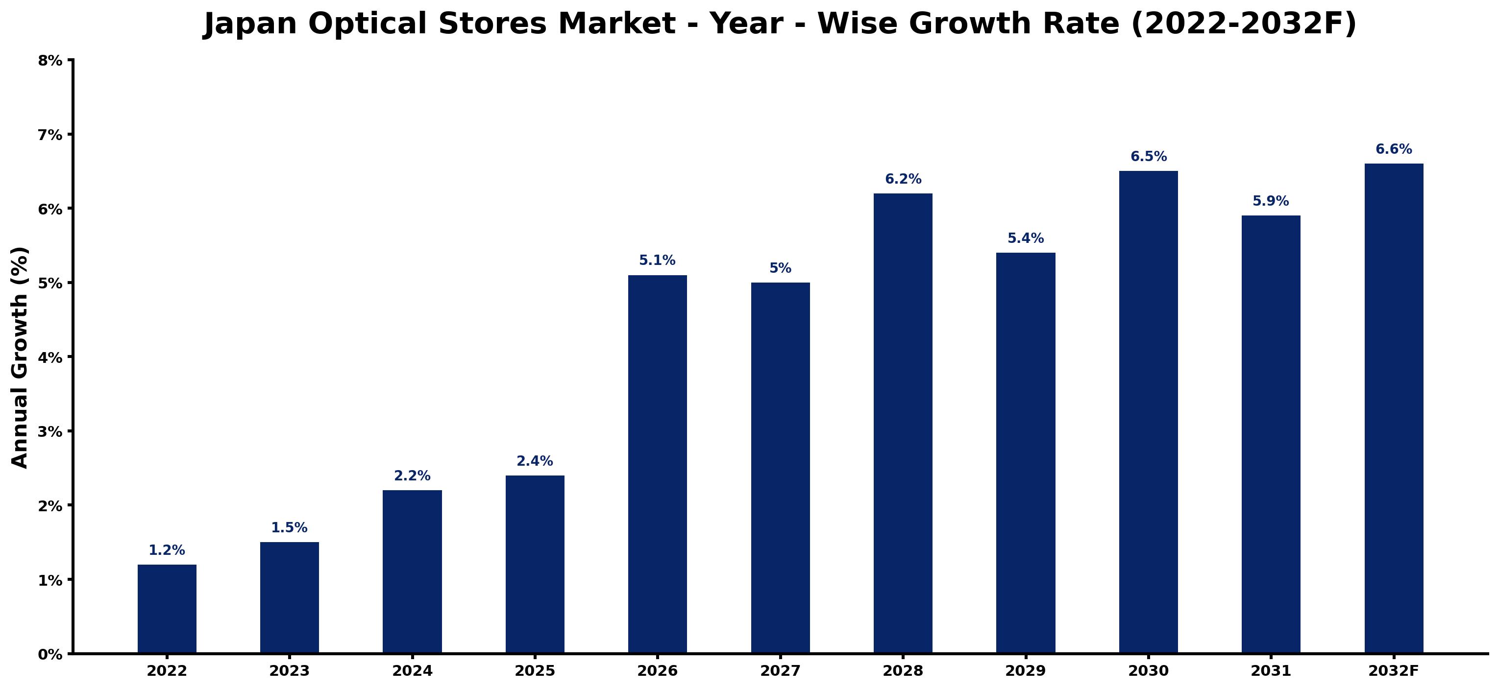 Japan Optical Stores Market Year-wise Growth Rate and Key Drivers (2022–2032)