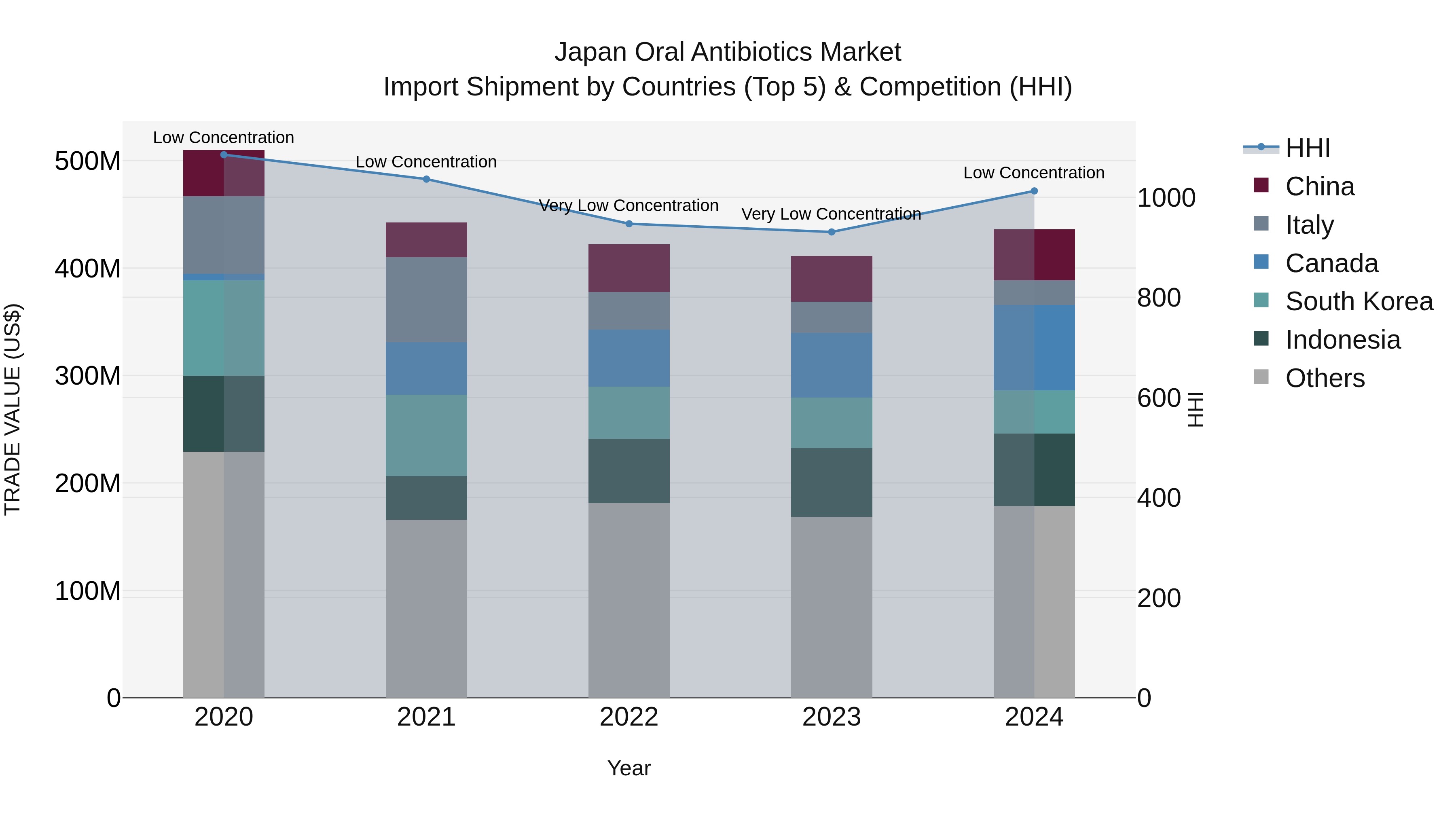 Japan Oral Antibiotics Market Import Shipment by Countries (Top 5) & Competition (HHI)