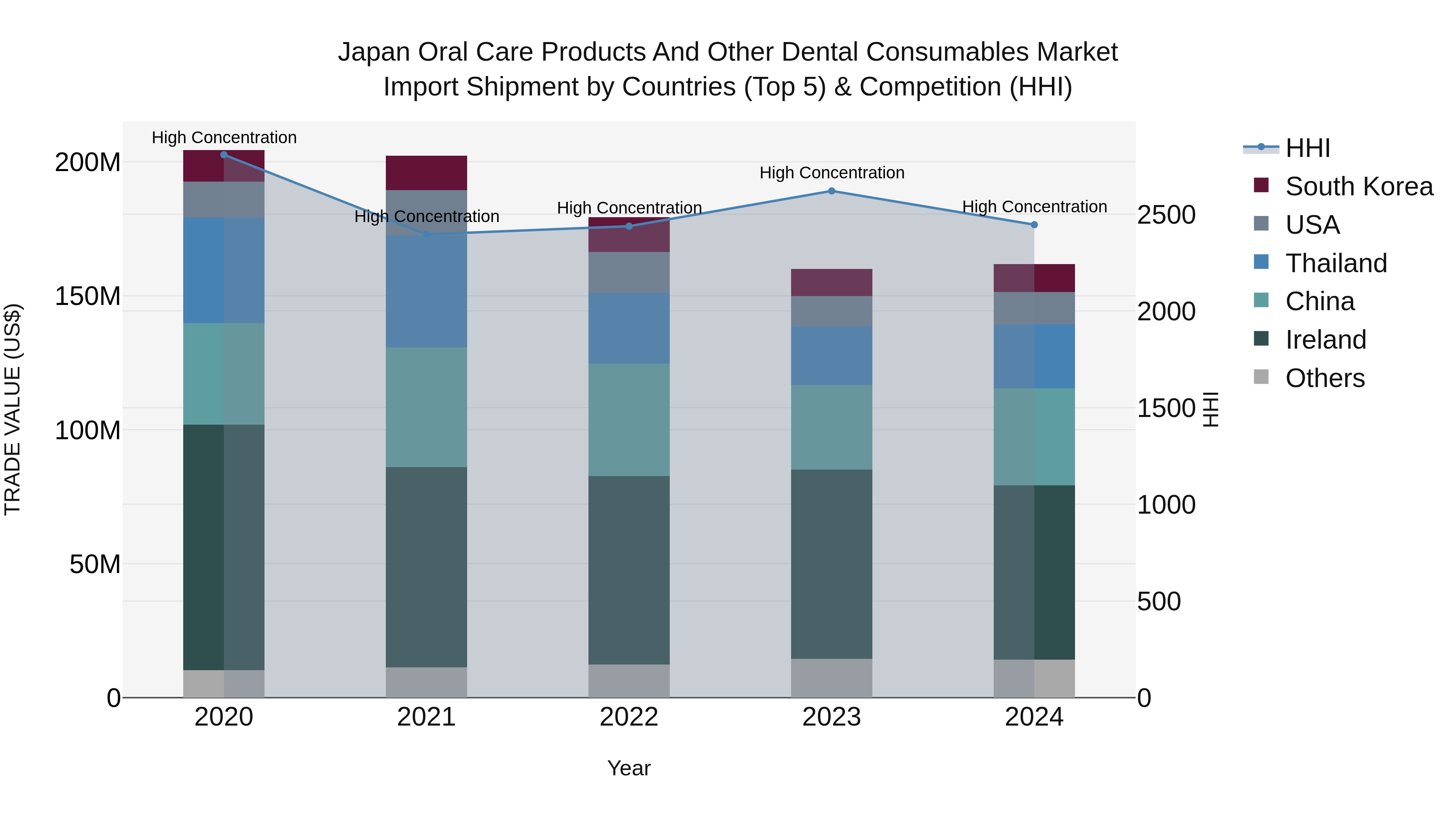 Japan Oral Care Products And Other Dental Consumables Market Import Shipment by Countries (Top 5) & Competition (HHI)
