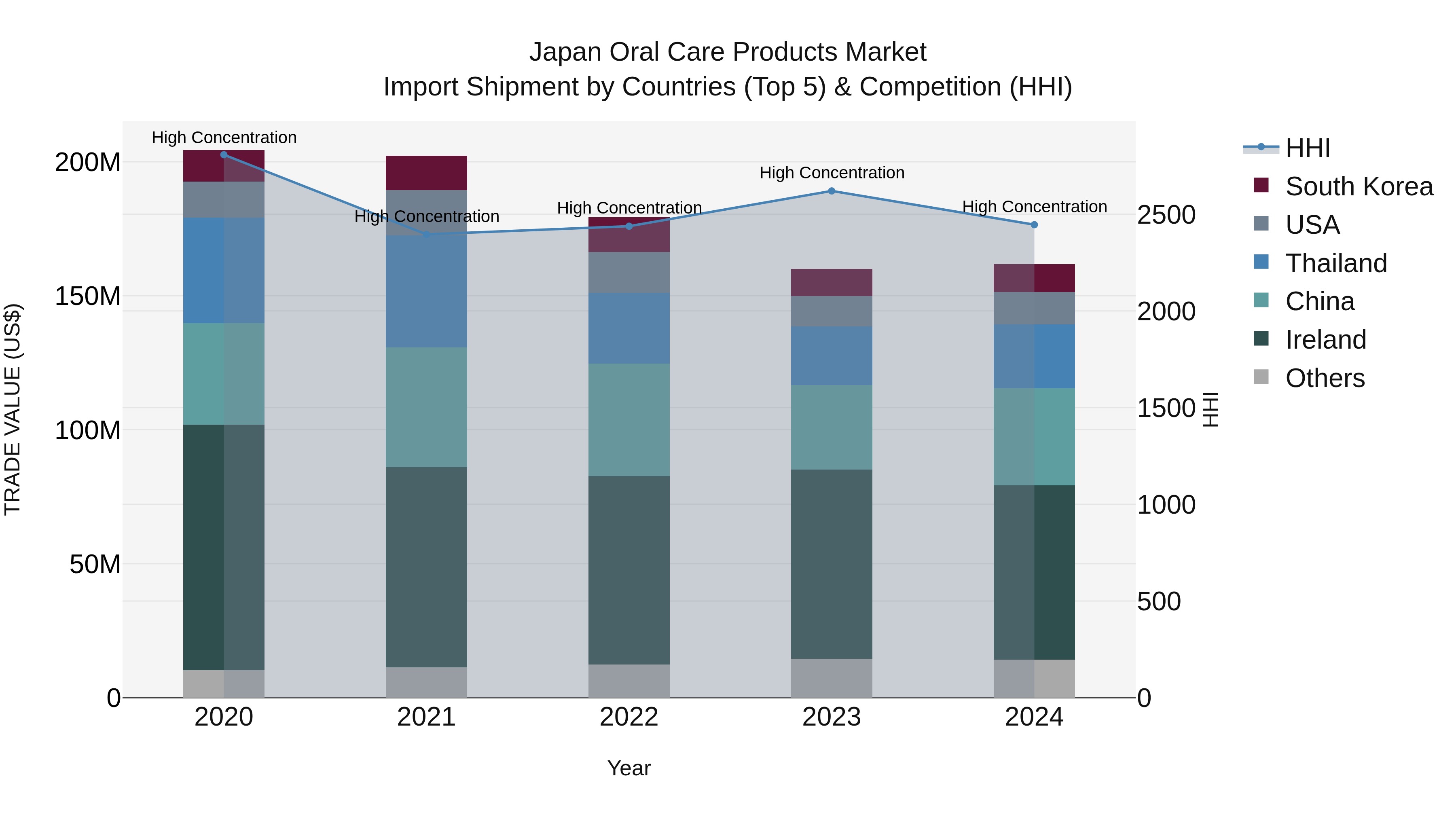 Japan Oral Care Products Market Import Shipment by Countries (Top 5) & Competition (HHI)