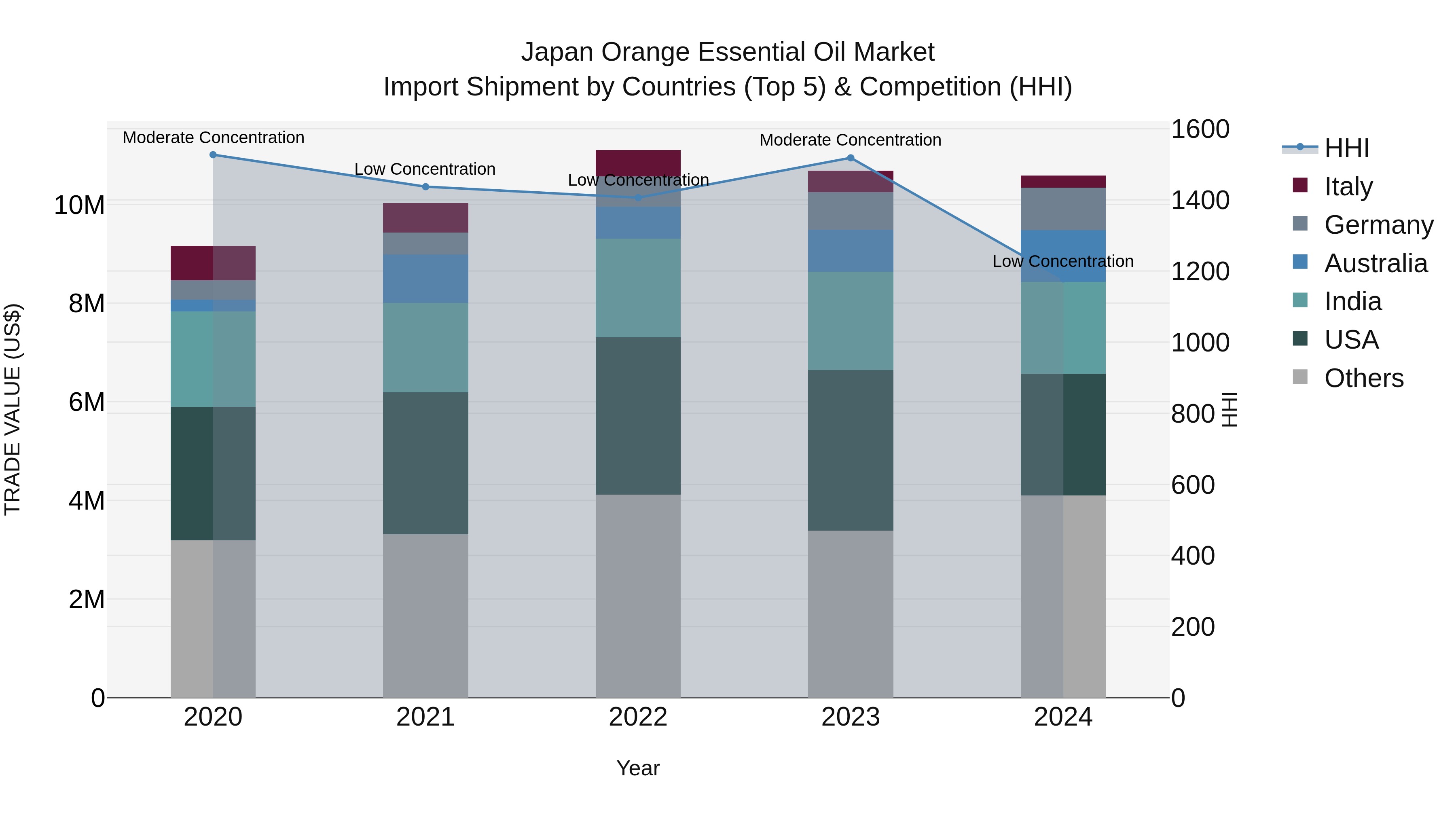 Japan Orange Essential Oil Market Import Shipment by Countries (Top 5) & Competition (HHI)