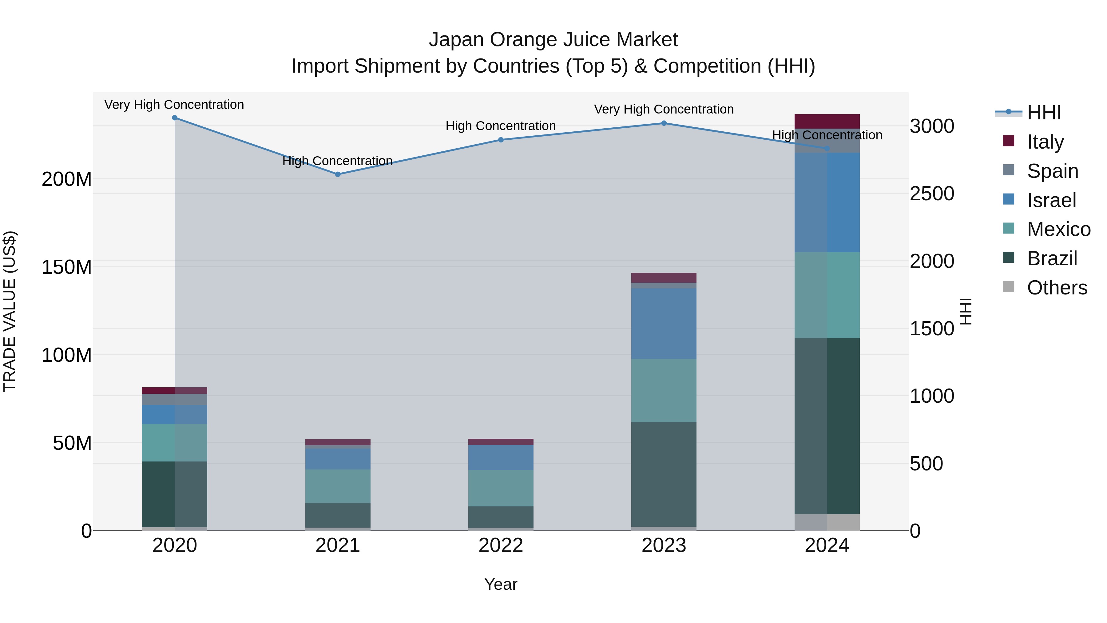 Japan Orange Juice Market Import Shipment by Countries (Top 5) & Competition (HHI)