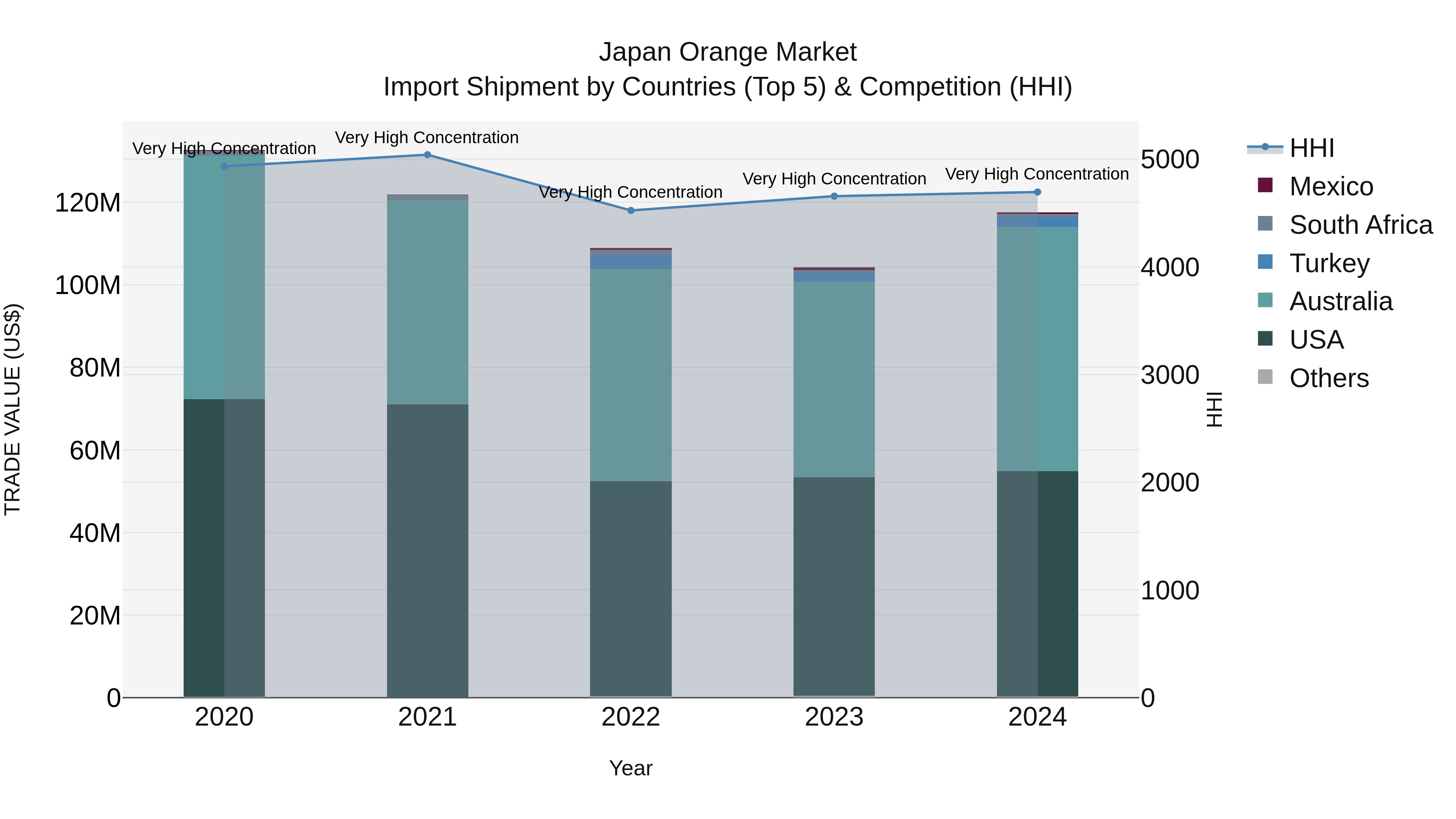 Japan Orange Market Import Shipment by Countries (Top 5) & Competition (HHI)