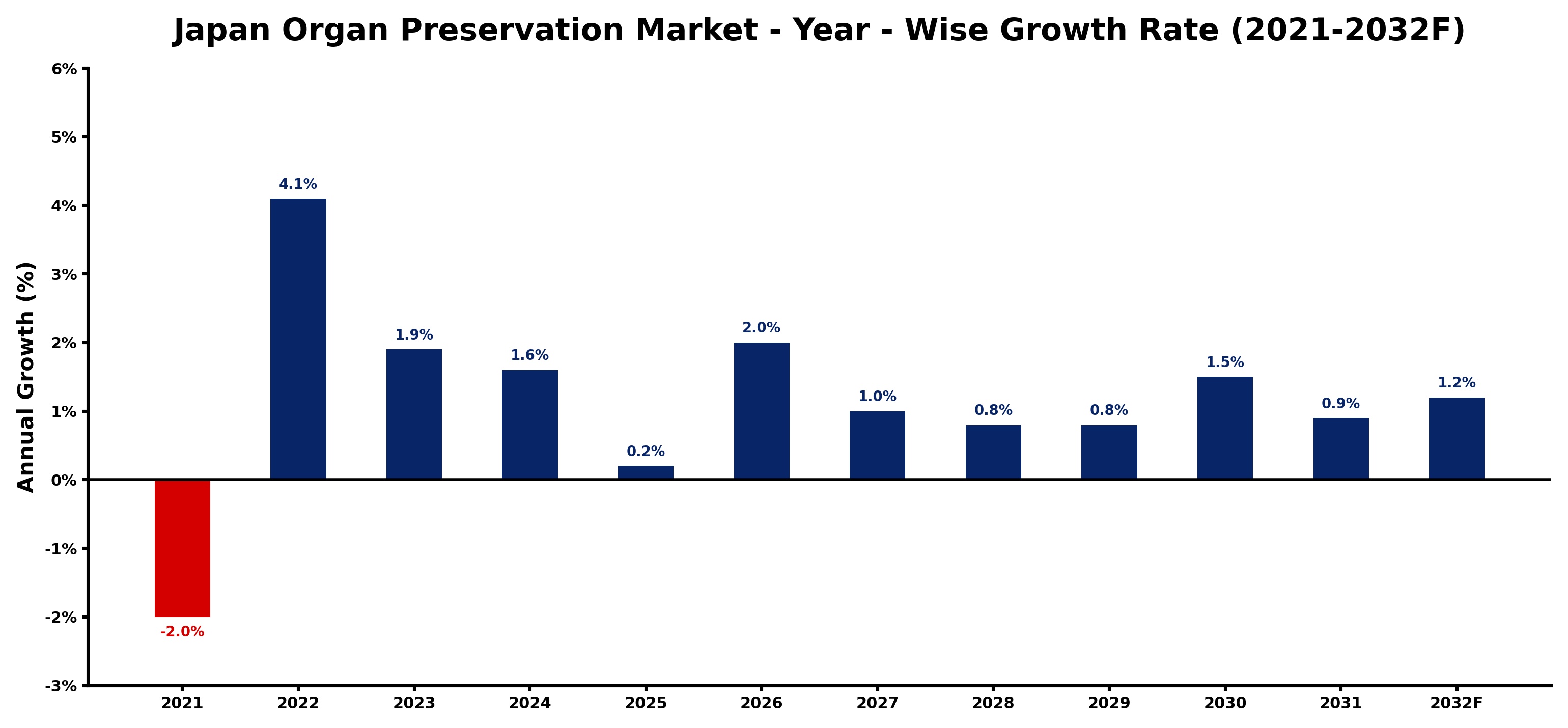 Japan Organ Preservation Market Year-wise Growth Rate and Key Drivers