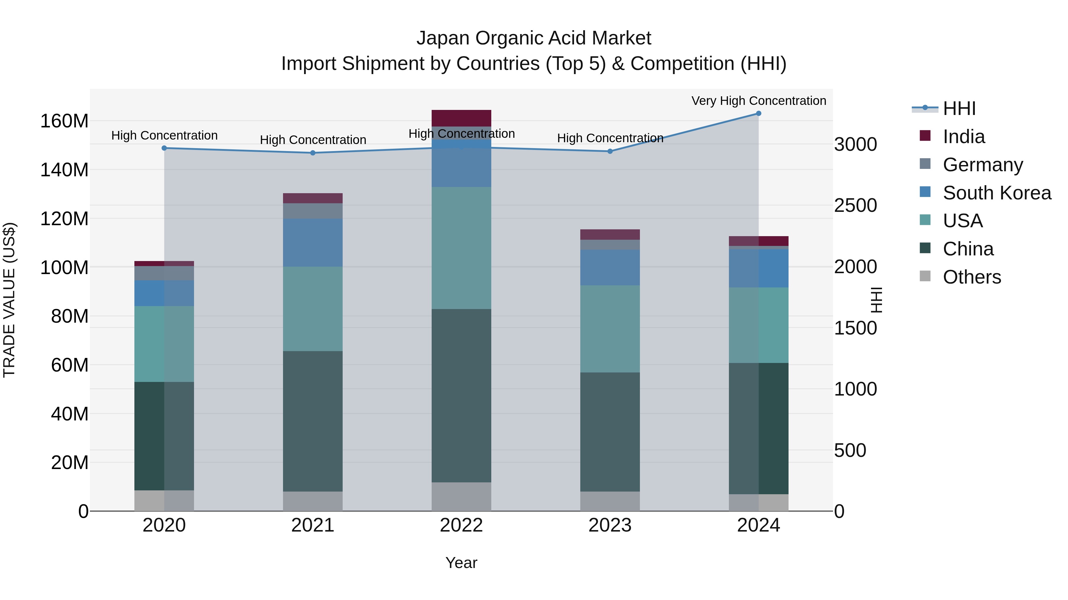 Japan Organic Acid Market Import Shipment by Countries (Top 5) & Competition (HHI)