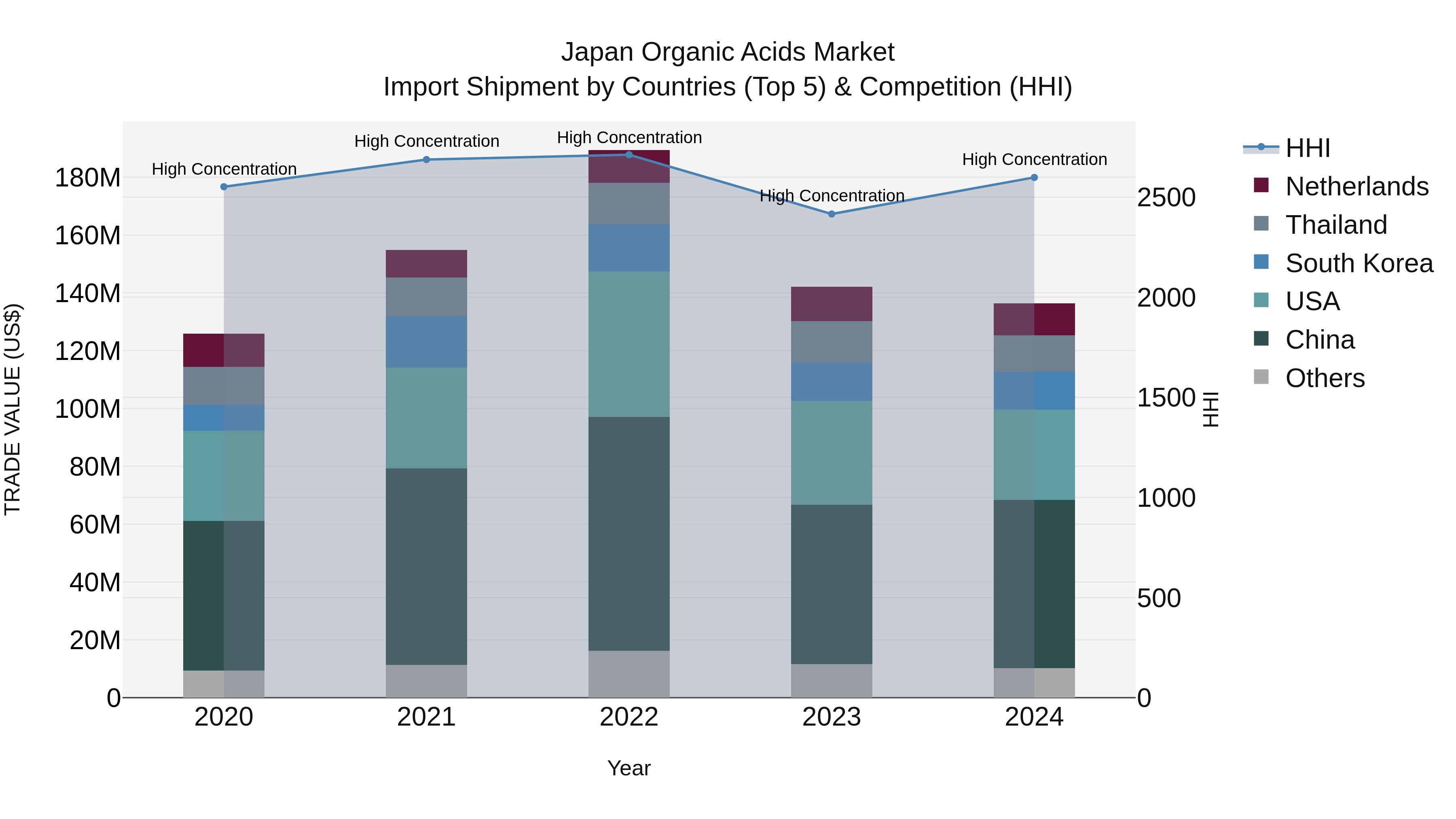 Japan Organic Acids Market Import Shipment by Countries (Top 5) & Competition (HHI)