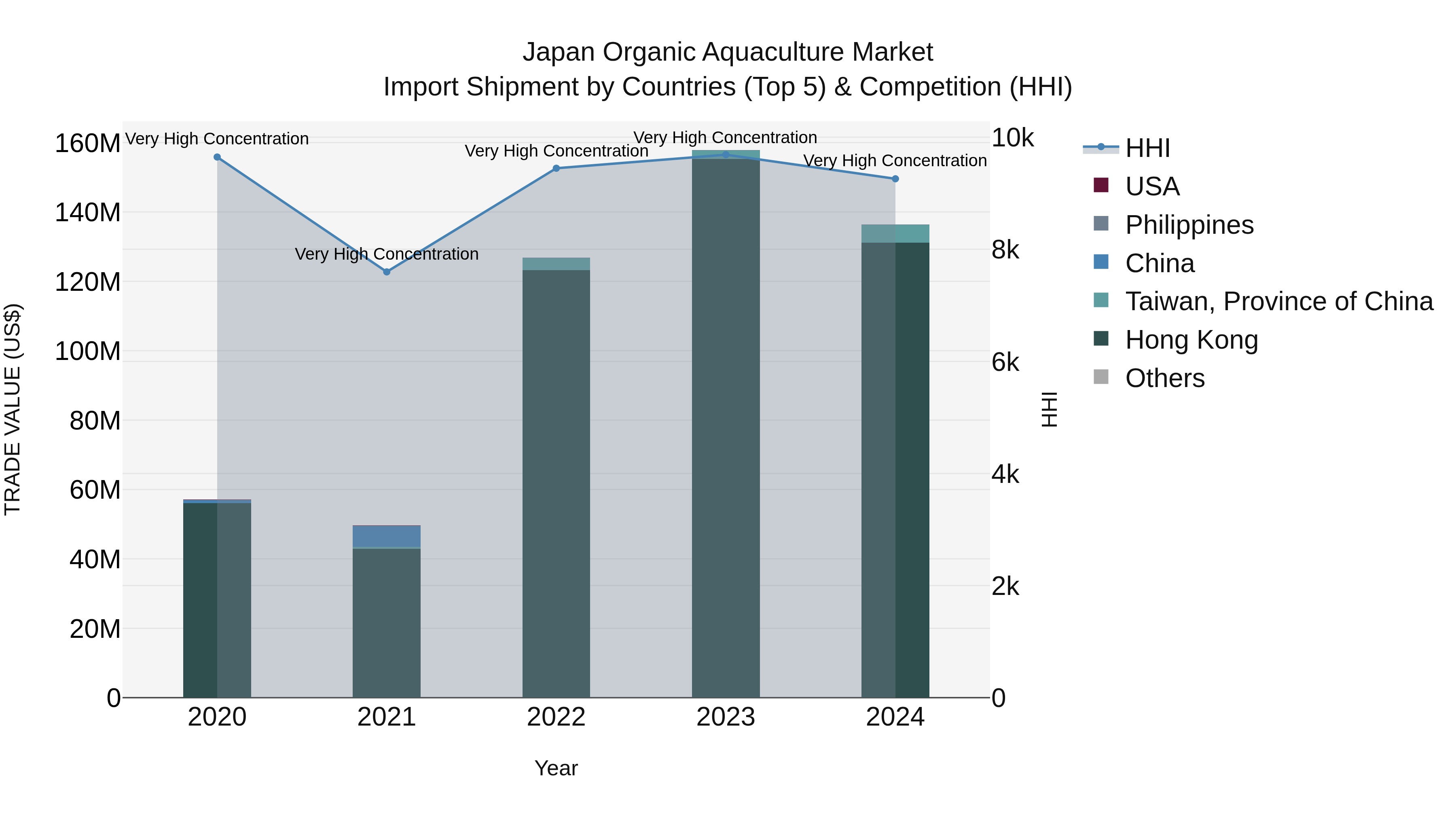 Japan Organic Aquaculture Market Import Shipment by Countries (Top 5) & Competition (HHI)