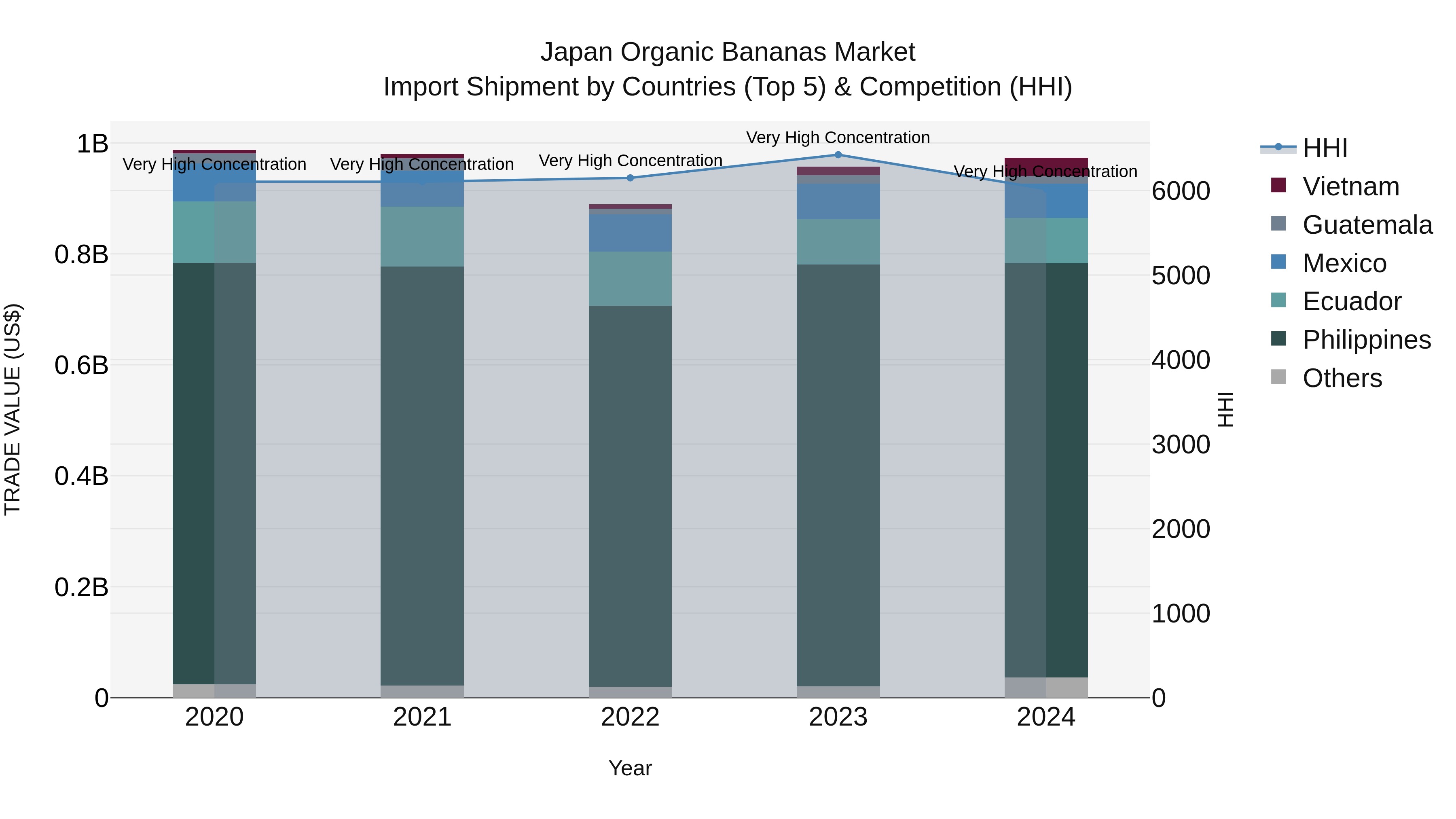 Japan Organic Bananas Market Import Shipment by Countries (Top 5) & Competition (HHI)