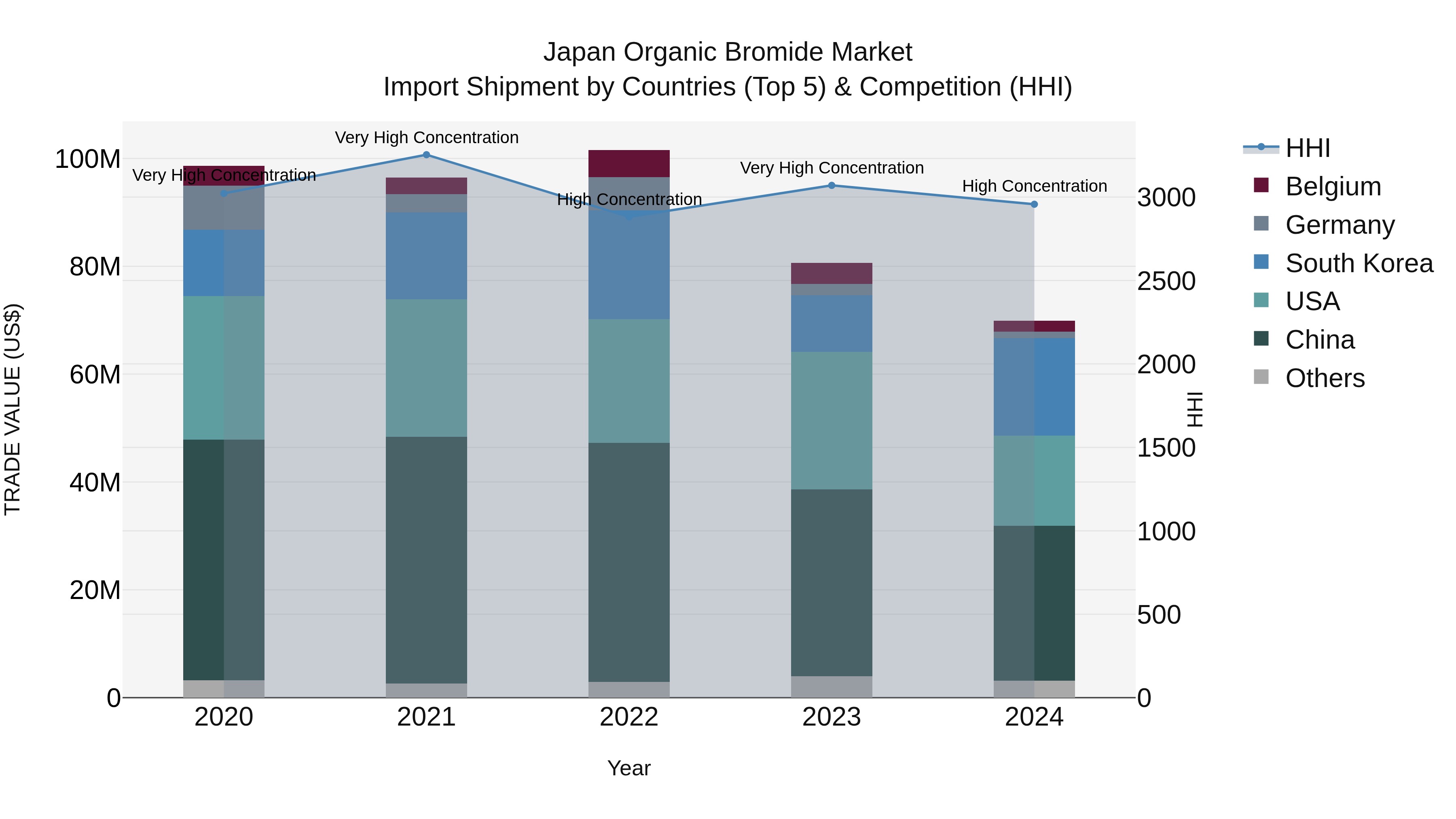 Japan Organic Bromide Market Import Shipment by Countries (Top 5) & Competition (HHI)