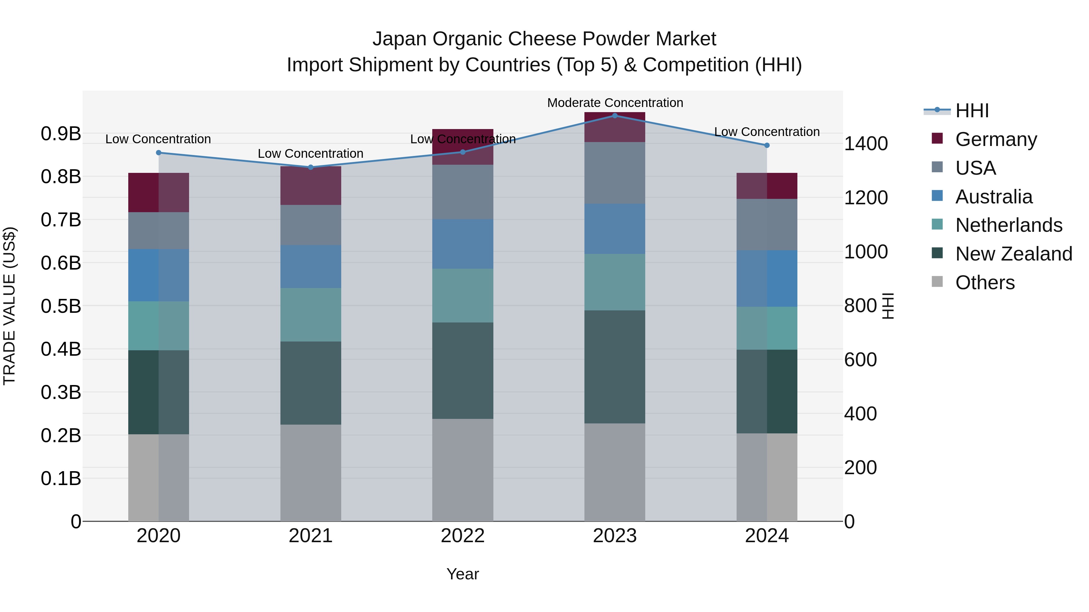 Japan Organic Cheese Powder Market Import Shipment by Countries (Top 5) & Competition (HHI)