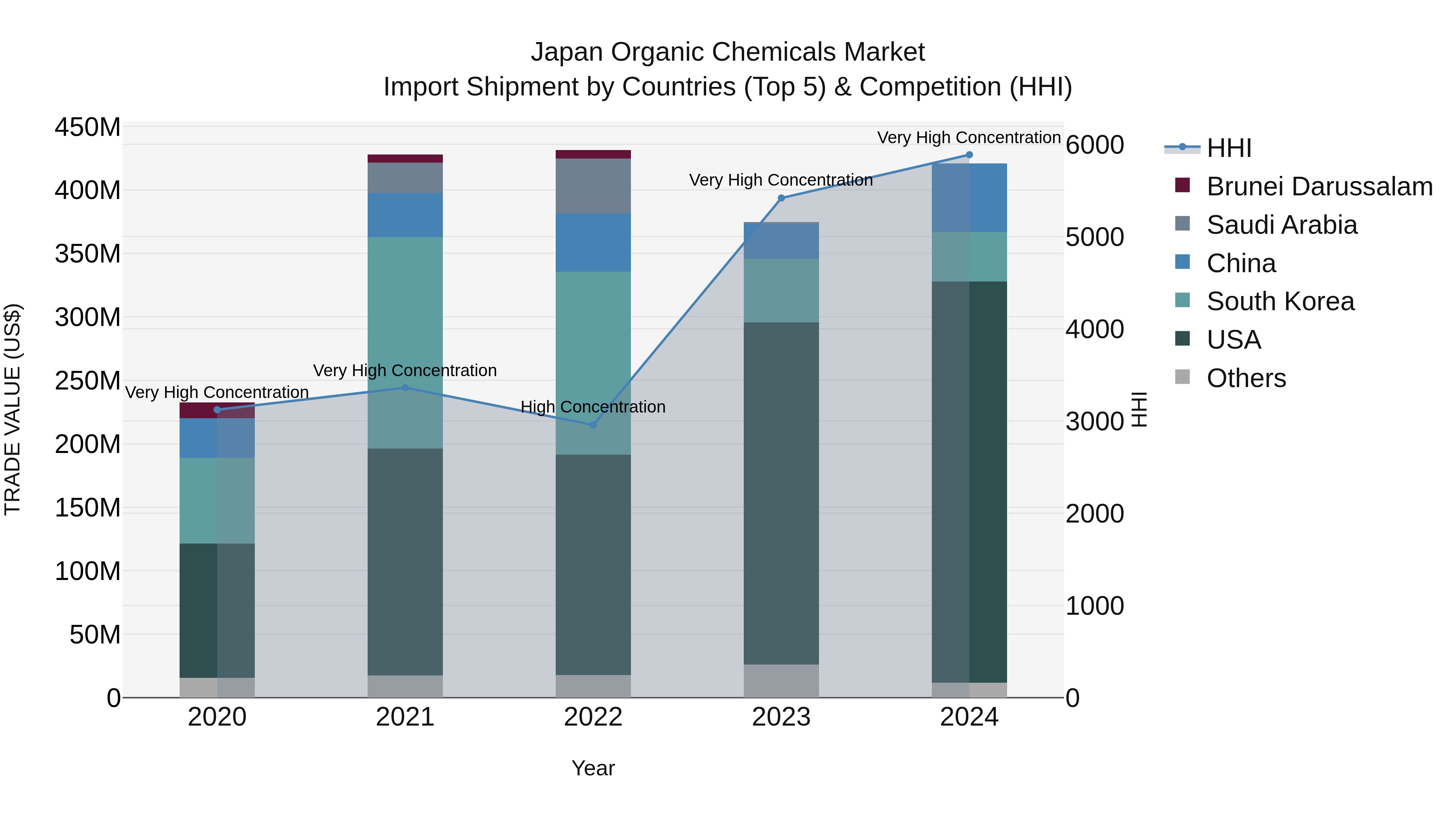 Japan Organic Chemicals Market Import Shipment by Countries (Top 5) & Competition (HHI)