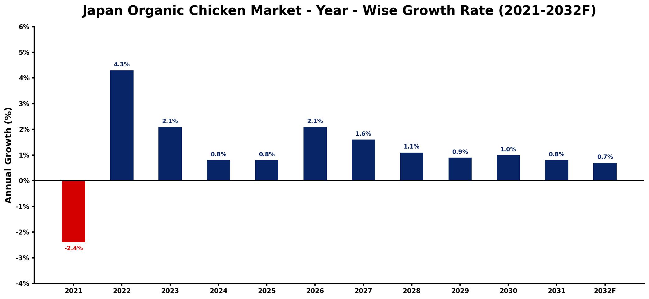 Japan Organic Chicken Market Year-wise Growth Rate and Key Drivers