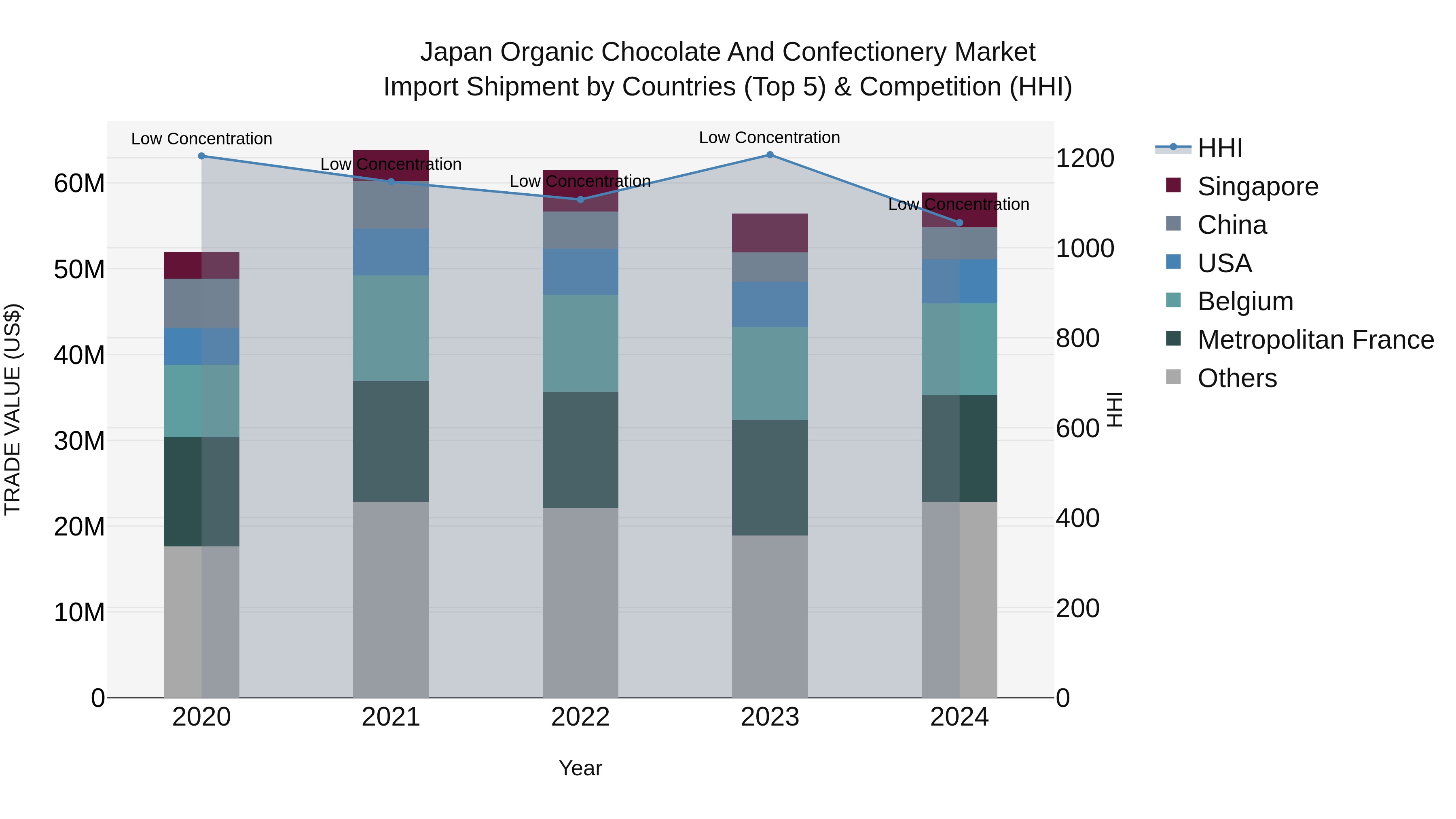 Japan Organic Chocolate And Confectionery Market Import Shipment by Countries (Top 5) & Competition (HHI)