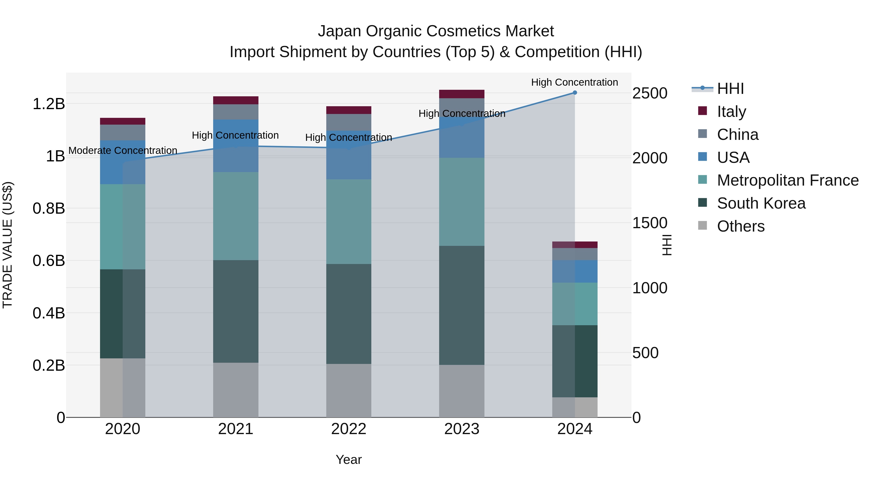Japan Organic Cosmetics Market Import Shipment by Countries (Top 5) & Competition (HHI)