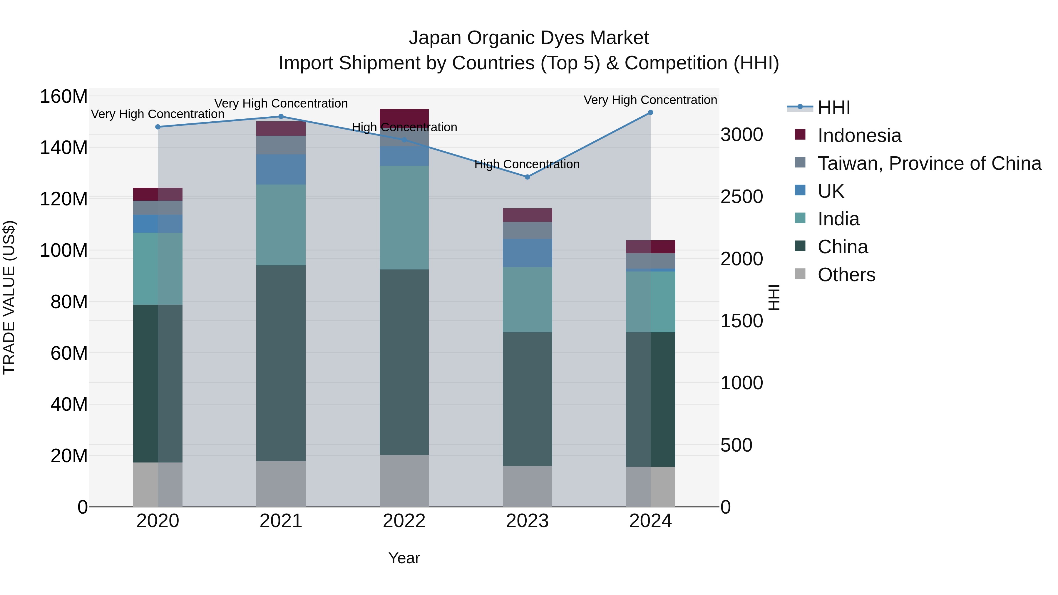 Japan Organic Dyes Market Import Shipment by Countries (Top 5) & Competition (HHI)