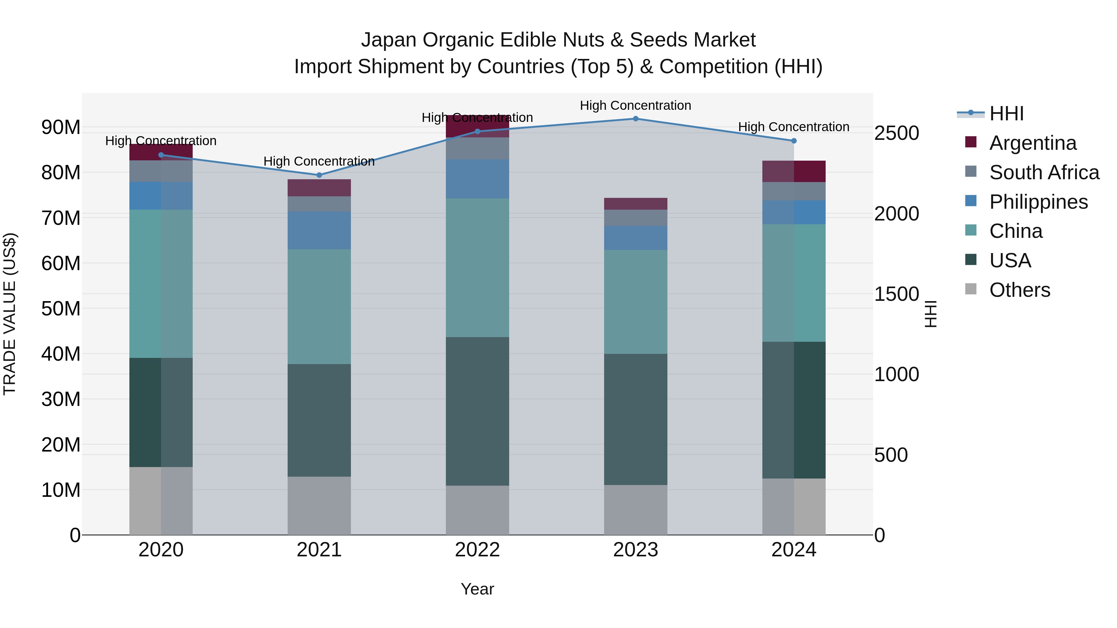 Japan Organic Edible Nuts & Seeds Market Import Shipment by Countries (Top 5) & Competition (HHI)
