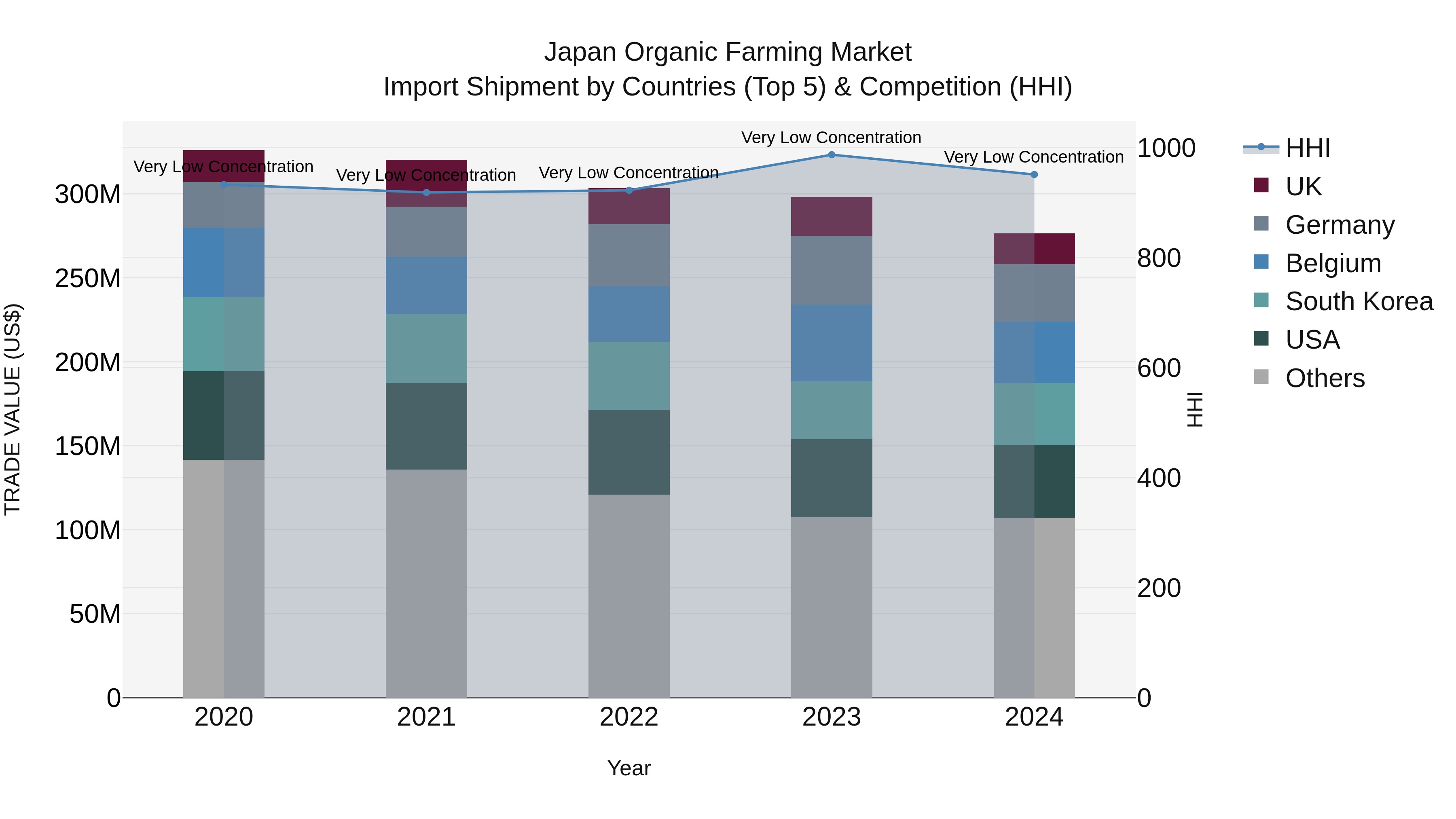 Japan Organic Farming Market Import Shipment by Countries (Top 5) & Competition (HHI)