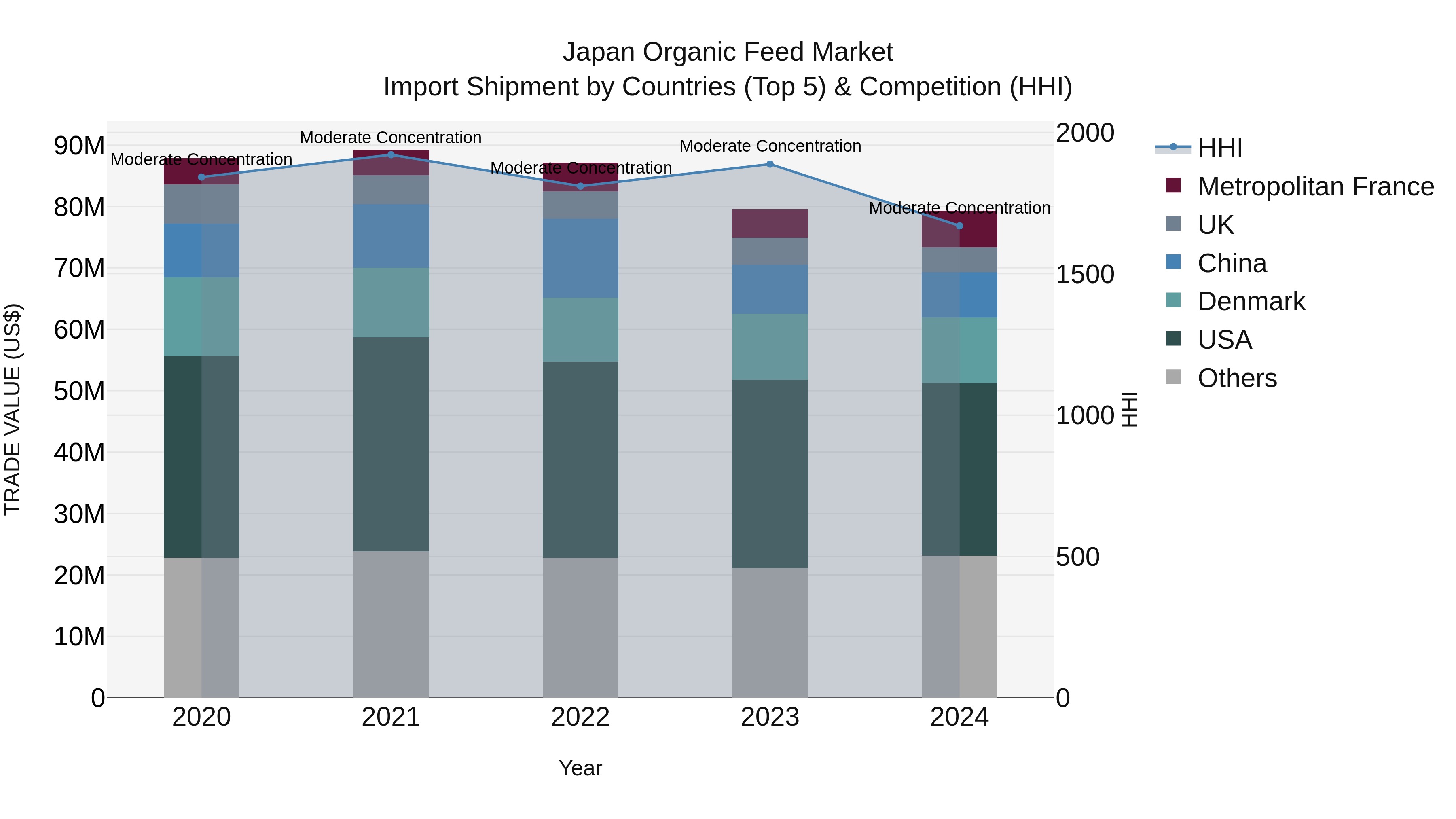 Japan Organic Feed Market Import Shipment by Countries (Top 5) & Competition (HHI)