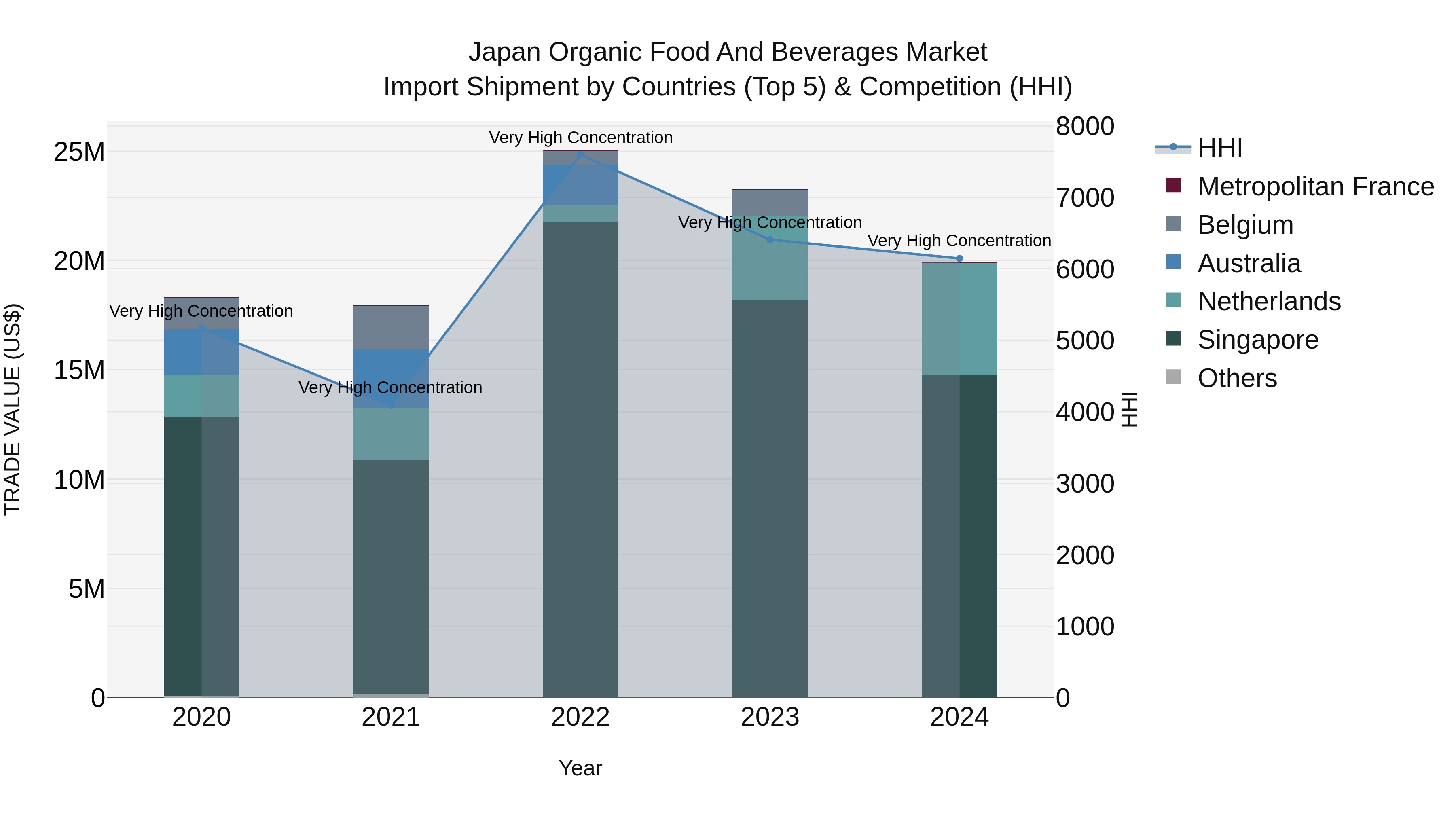 Japan Organic Food And Beverages Market Import Shipment by Countries (Top 5) & Competition (HHI)