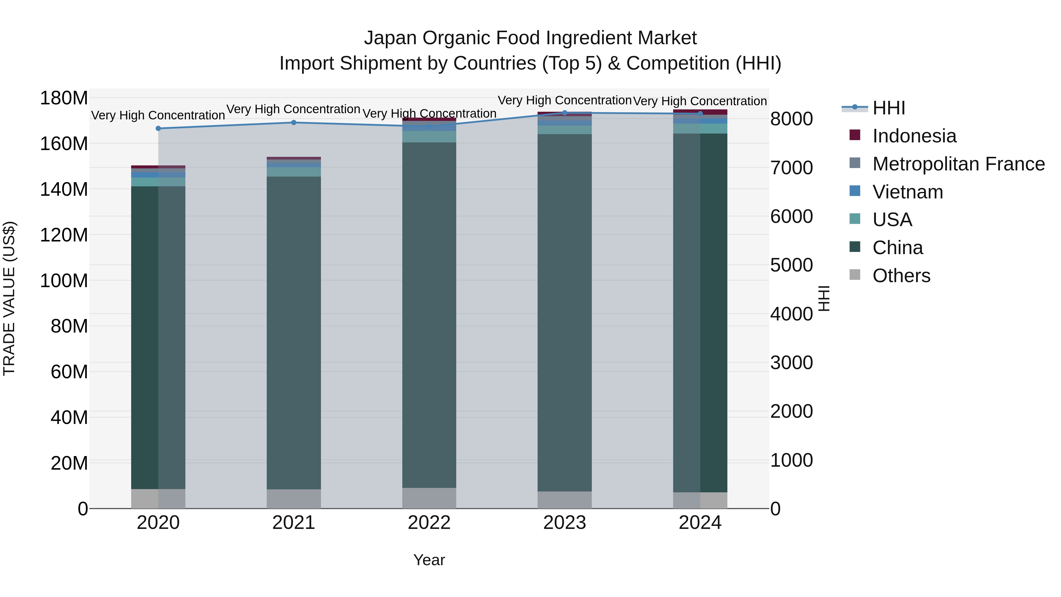 Japan Organic Food Ingredient Market Import Shipment by Countries (Top 5) & Competition (HHI)