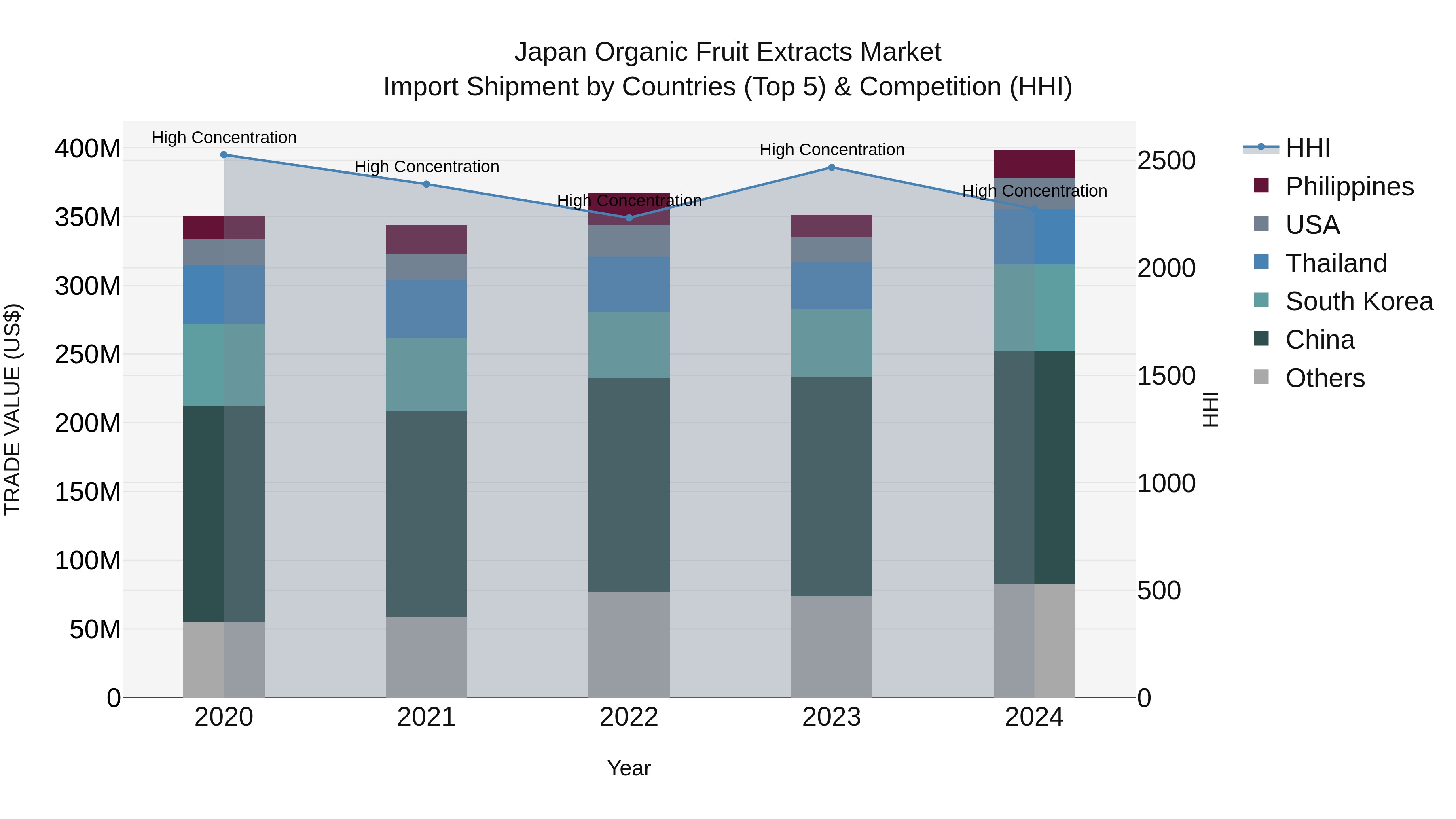 Japan Organic Fruit Extracts Market Import Shipment by Countries (Top 5) & Competition (HHI)