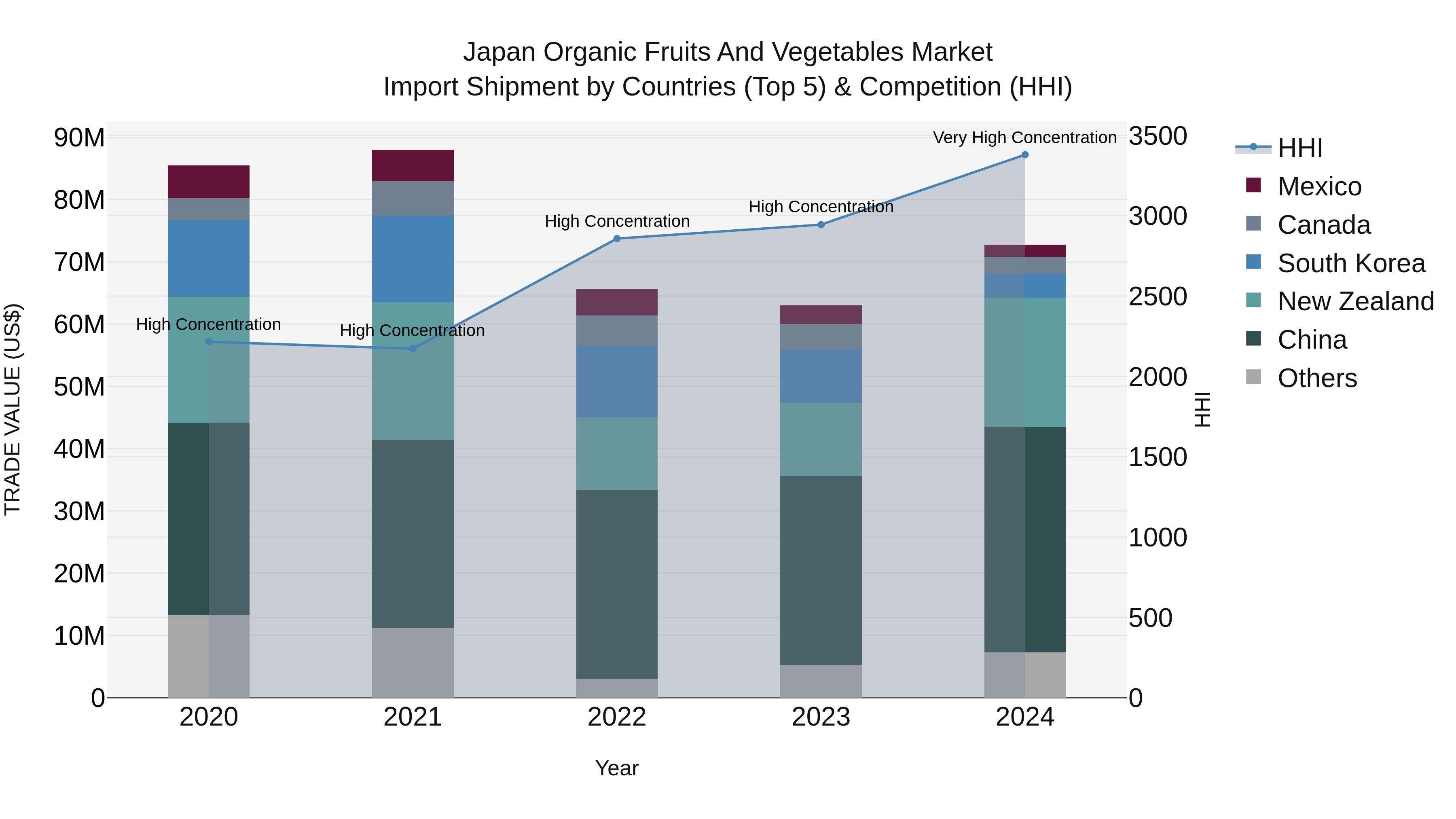Japan Organic Fruits And Vegetables Market Import Shipment by Countries (Top 5) & Competition (HHI)