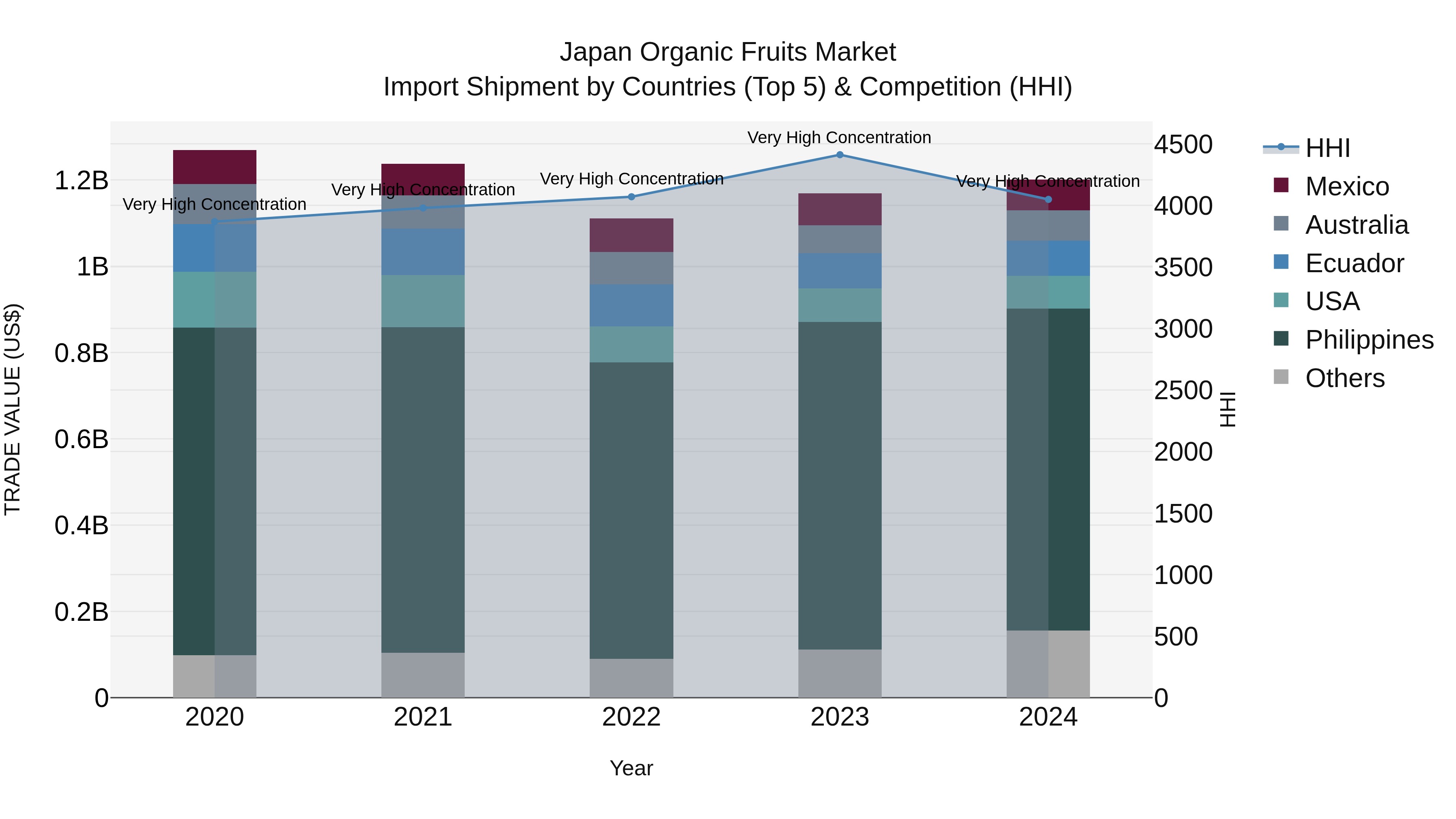 Japan Organic Fruits Market Import Shipment by Countries (Top 5) & Competition (HHI)