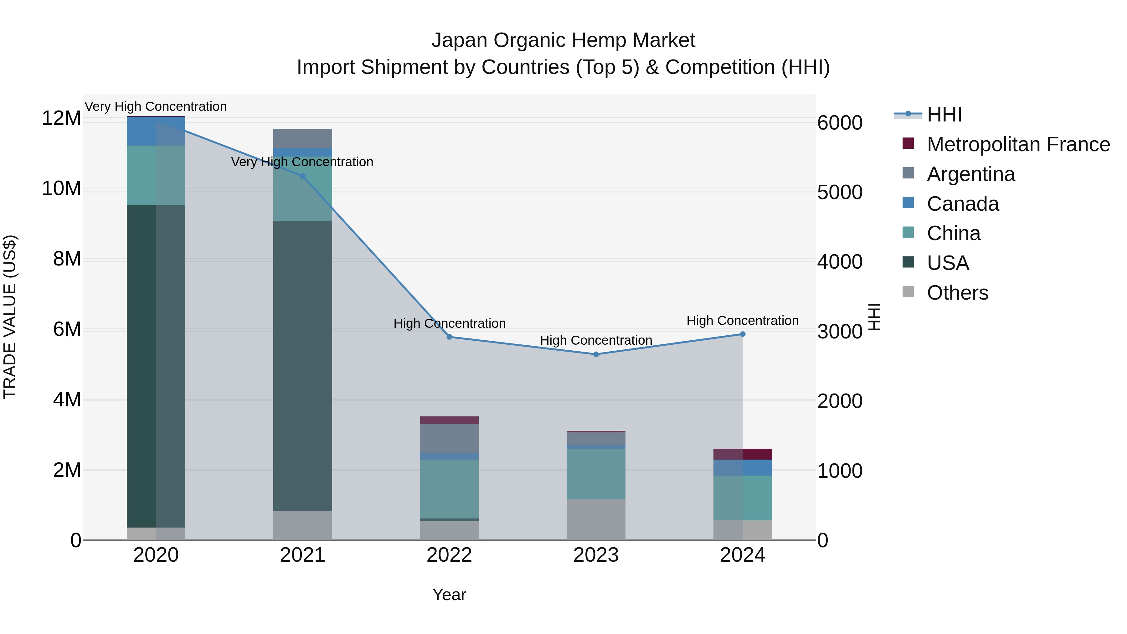 Japan Organic Hemp Market Import Shipment by Countries (Top 5) & Competition (HHI)
