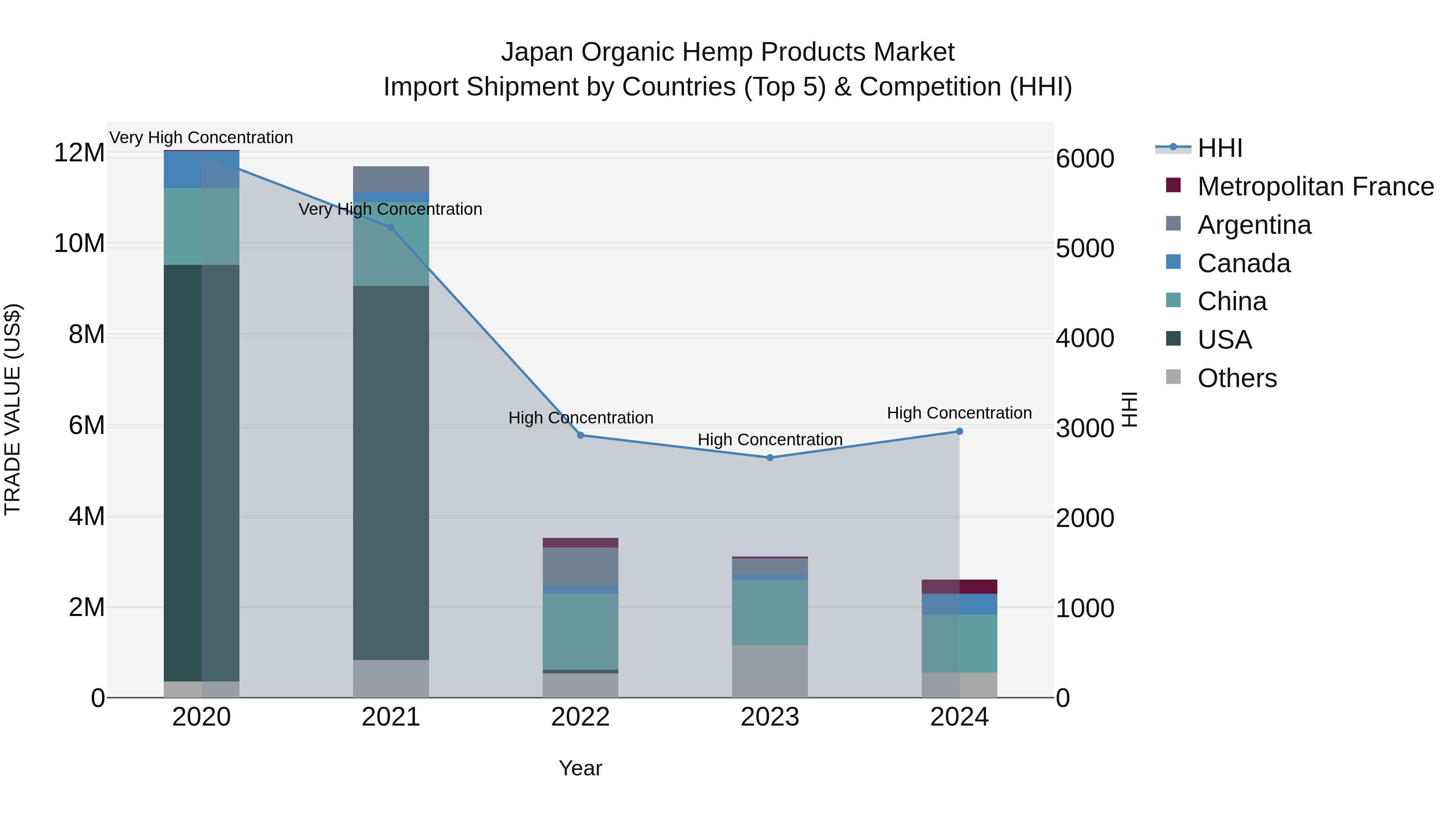Japan Organic Hemp Products Market Import Shipment by Countries (Top 5) & Competition (HHI)