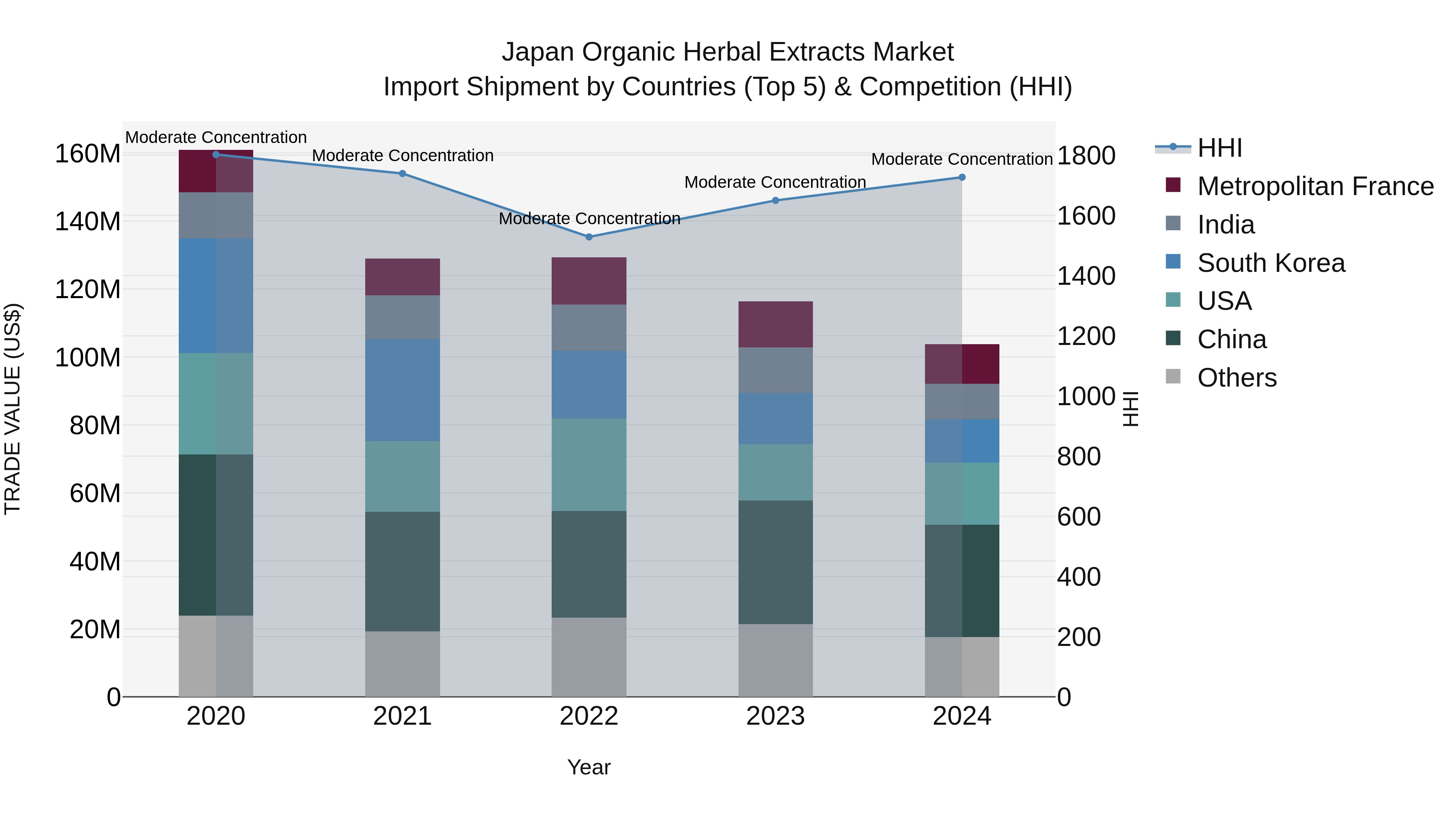 Japan Organic Herbal Extracts Market Import Shipment by Countries (Top 5) & Competition (HHI)