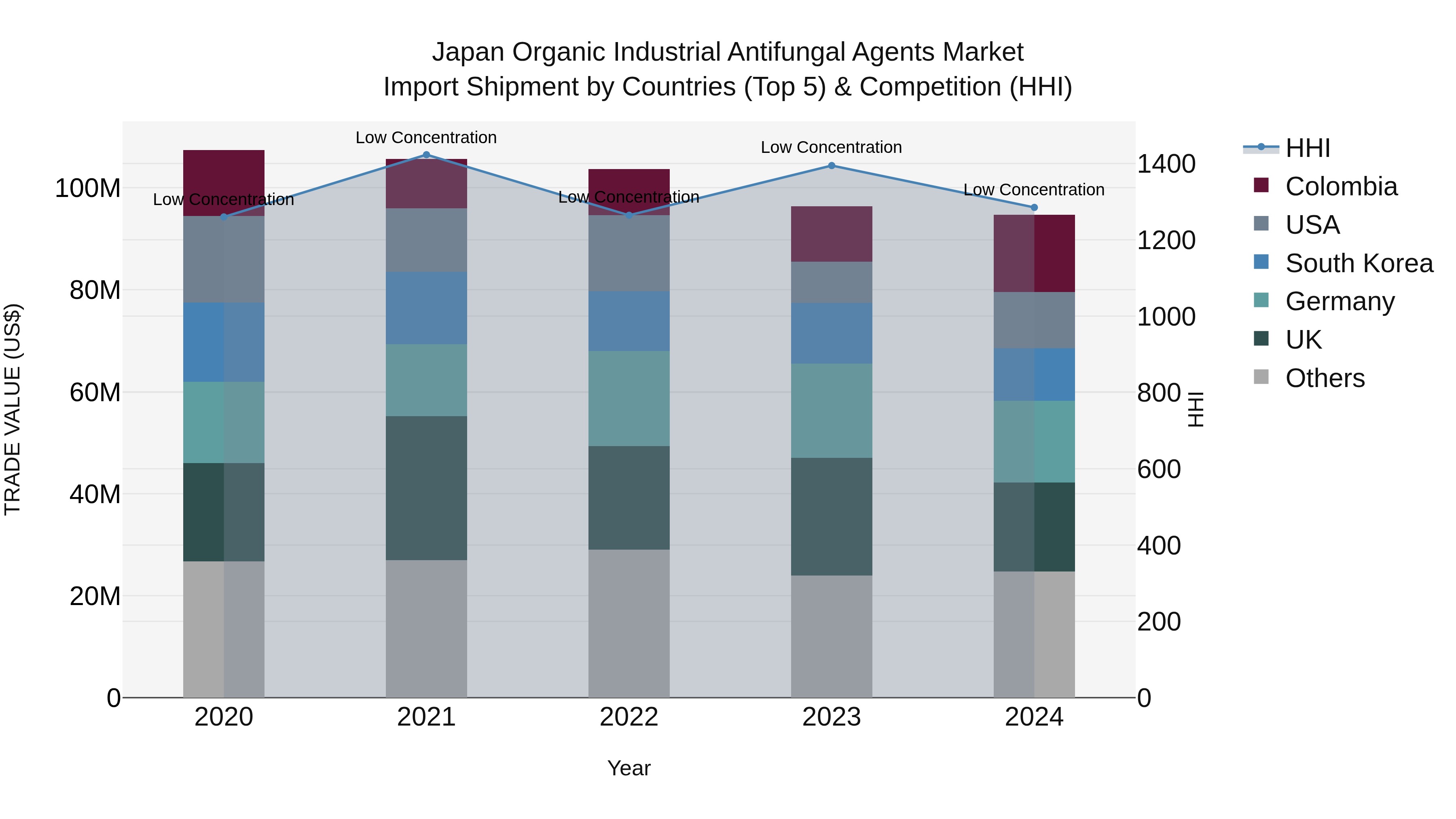 Japan Organic Industrial Antifungal Agents Market Import Shipment by Countries (Top 5) & Competition (HHI)