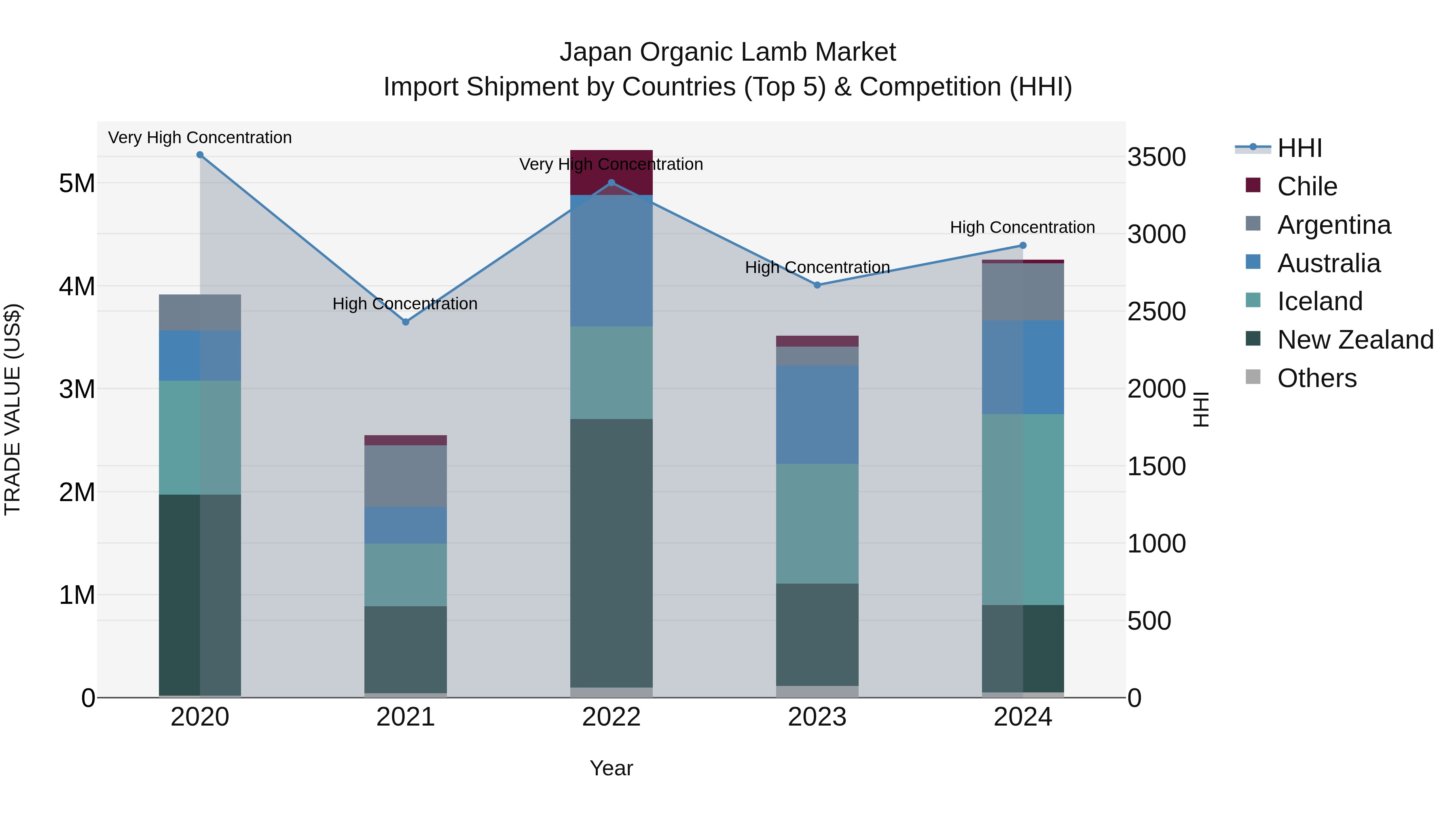 Japan Organic Lamb Market Import Shipment by Countries (Top 5) & Competition (HHI)