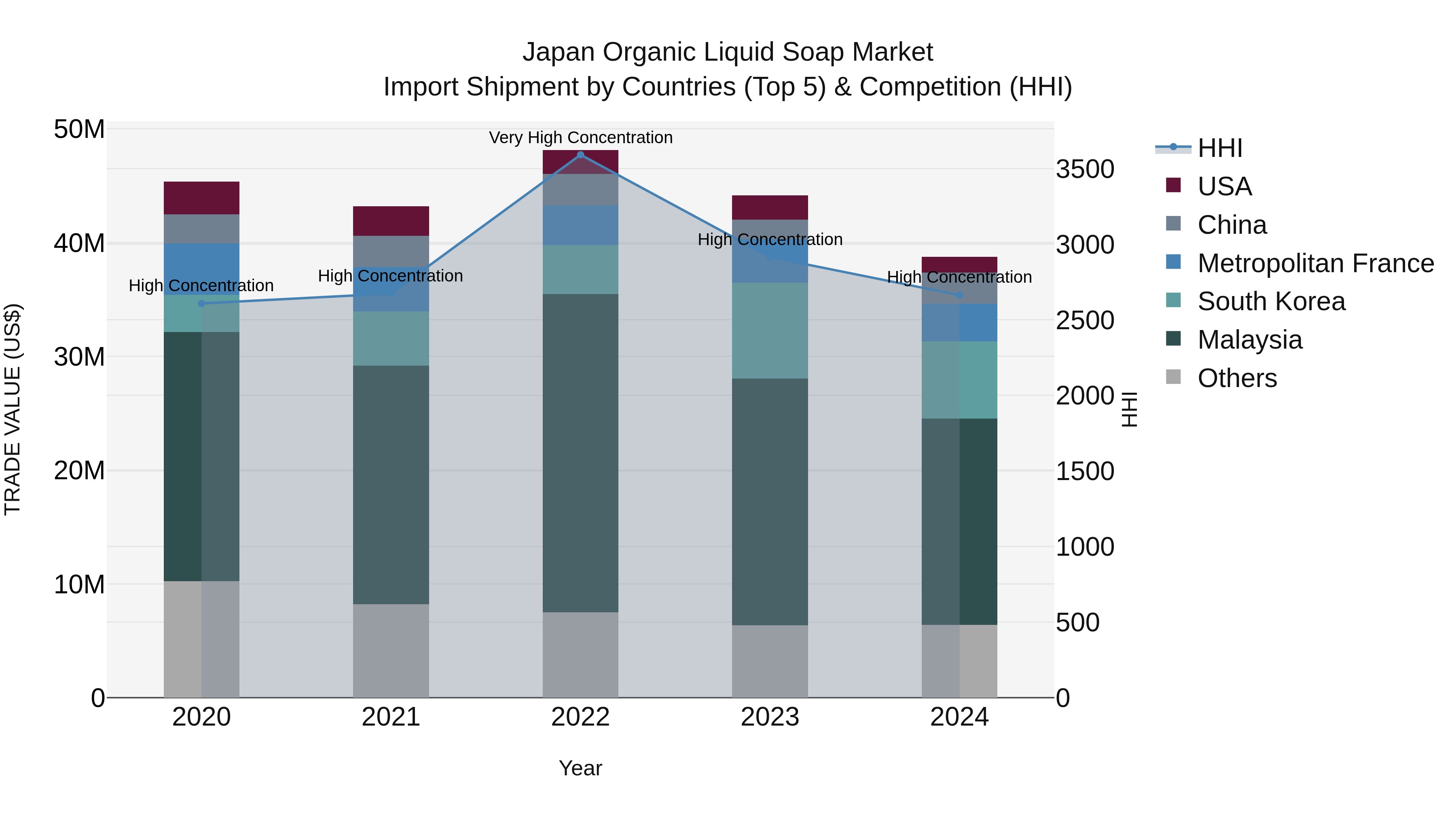 Japan Organic Liquid Soap Market Import Shipment by Countries (Top 5) & Competition (HHI)