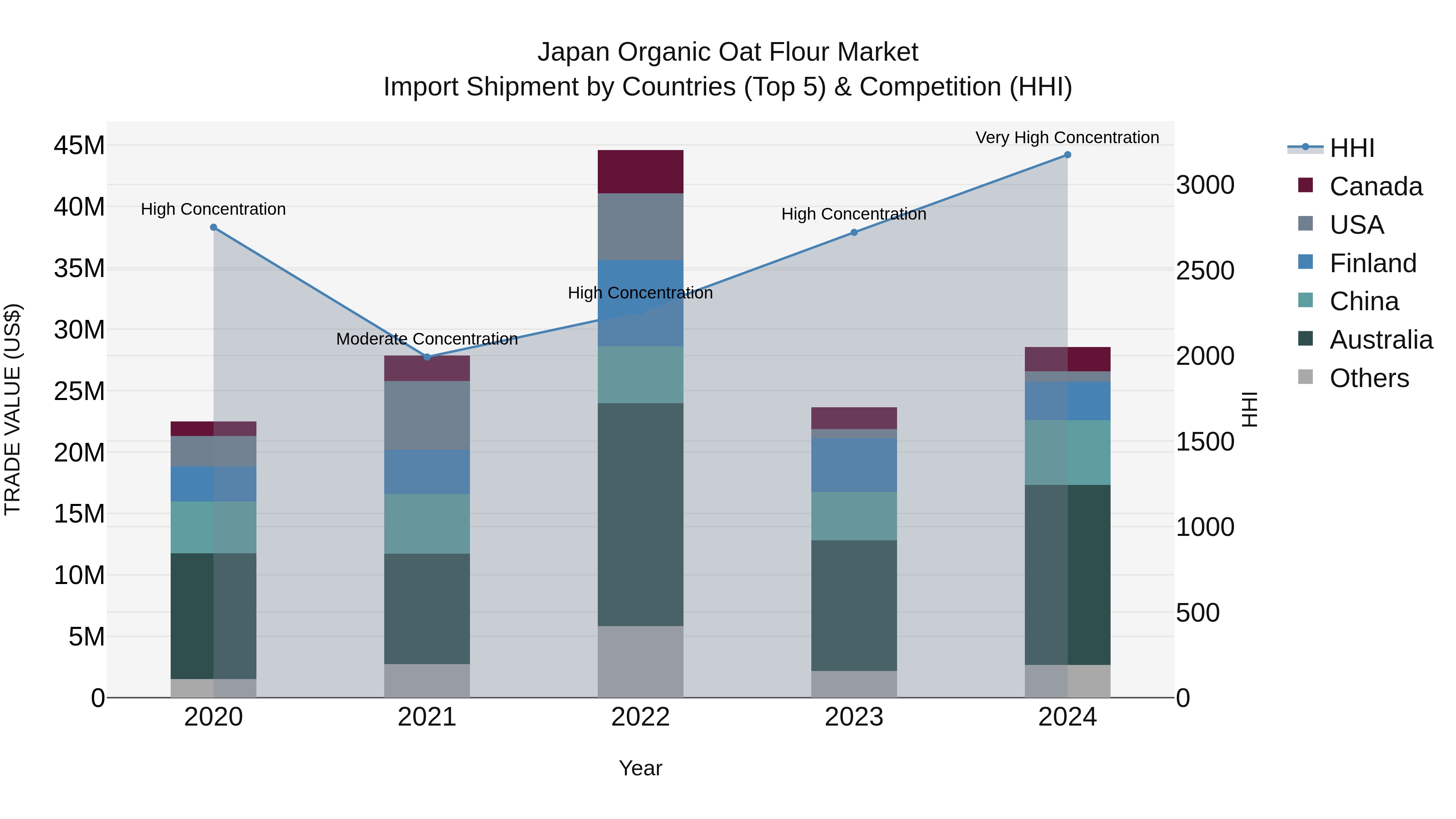 Japan Organic Oat Flour Market Import Shipment by Countries (Top 5) & Competition (HHI)