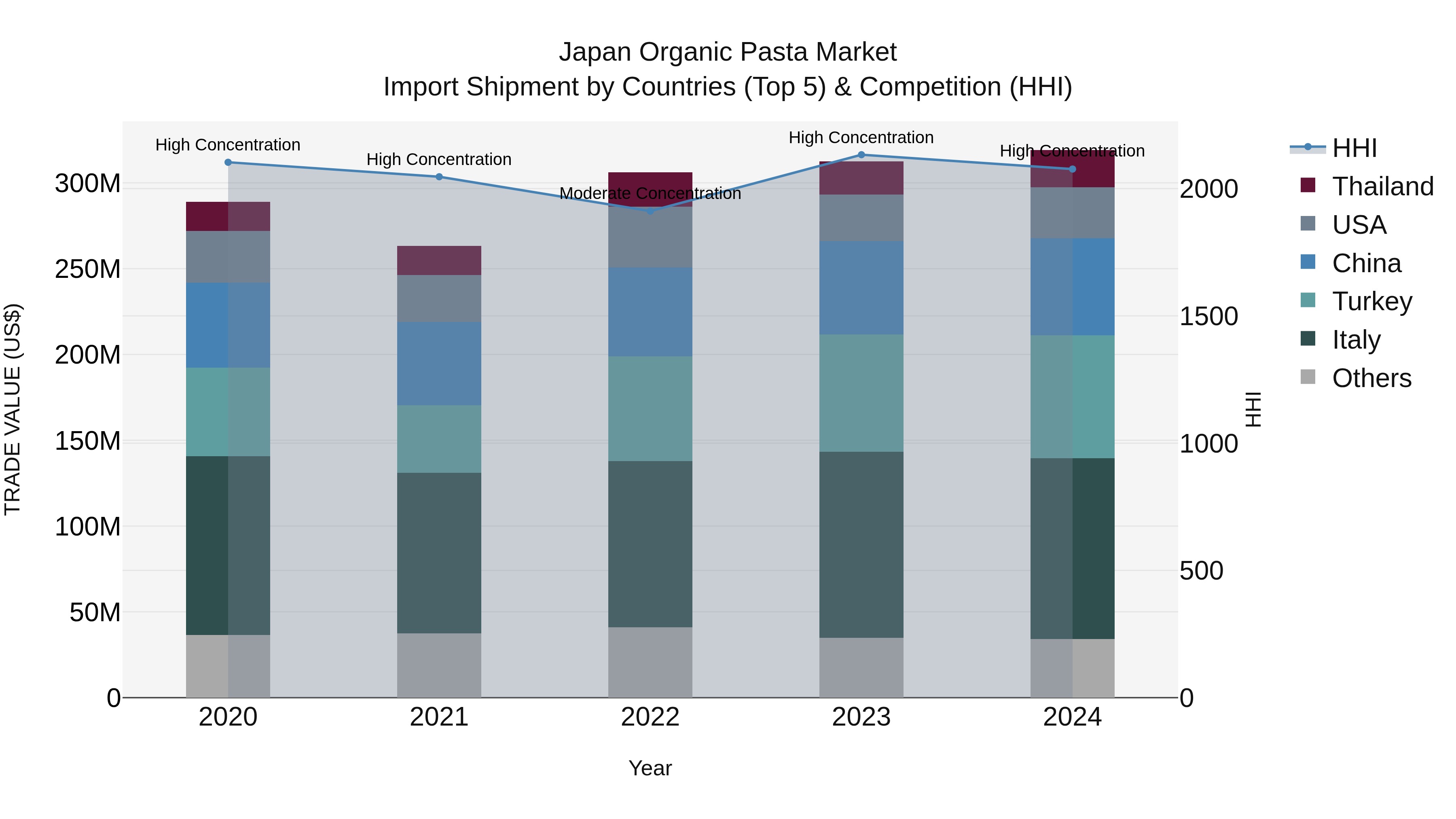 Japan Organic Pasta Market Import Shipment by Countries (Top 5) & Competition (HHI)