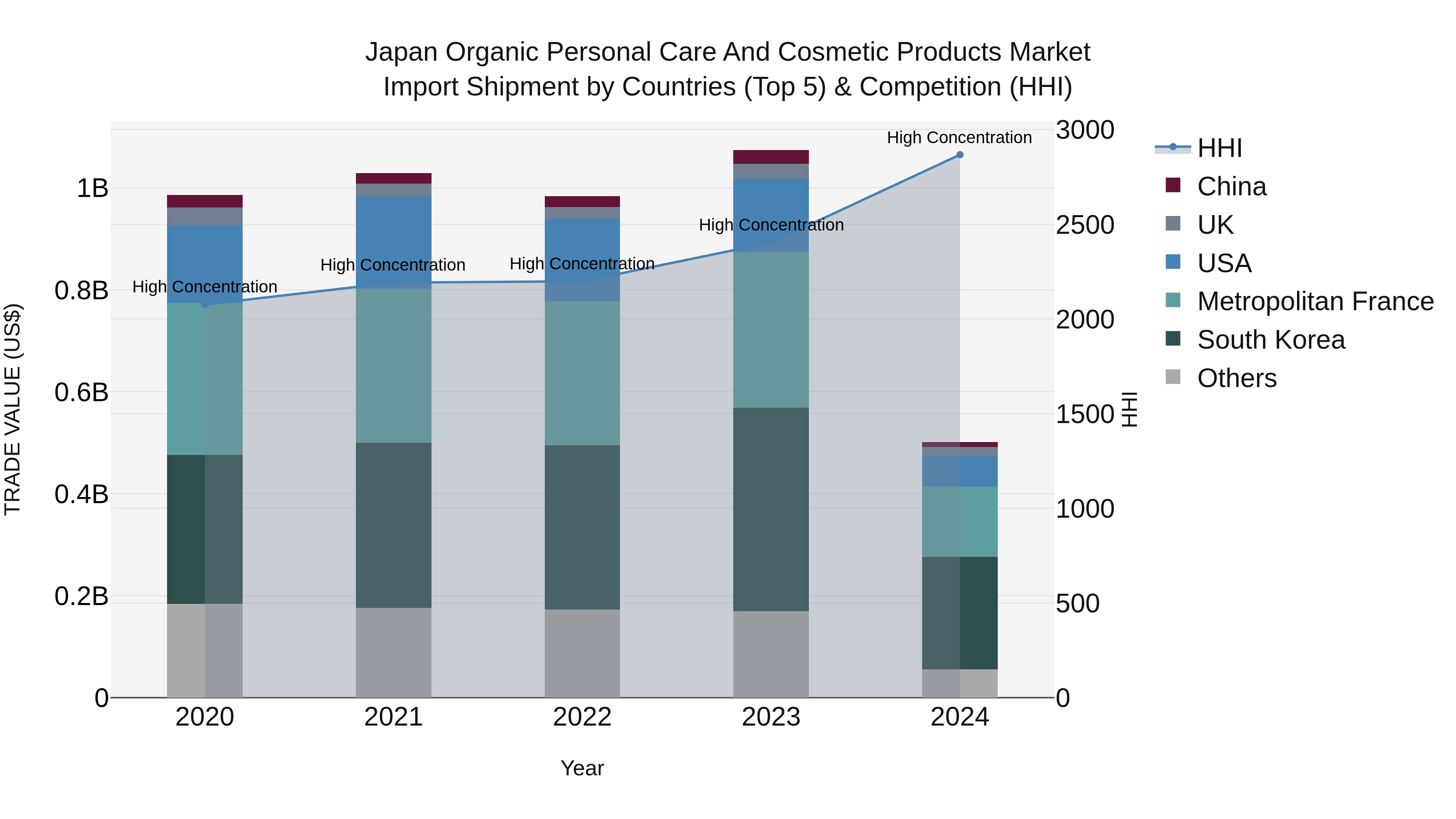 Japan Organic Personal Care And Cosmetic Products Market Import Shipment by Countries (Top 5) & Competition (HHI)