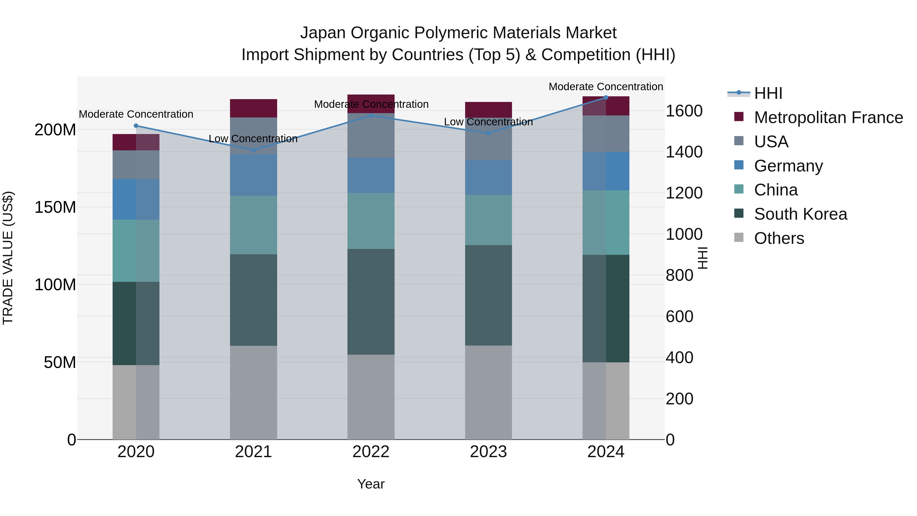 Japan Organic Polymeric Materials Market Import Shipment by Countries (Top 5) & Competition (HHI)
