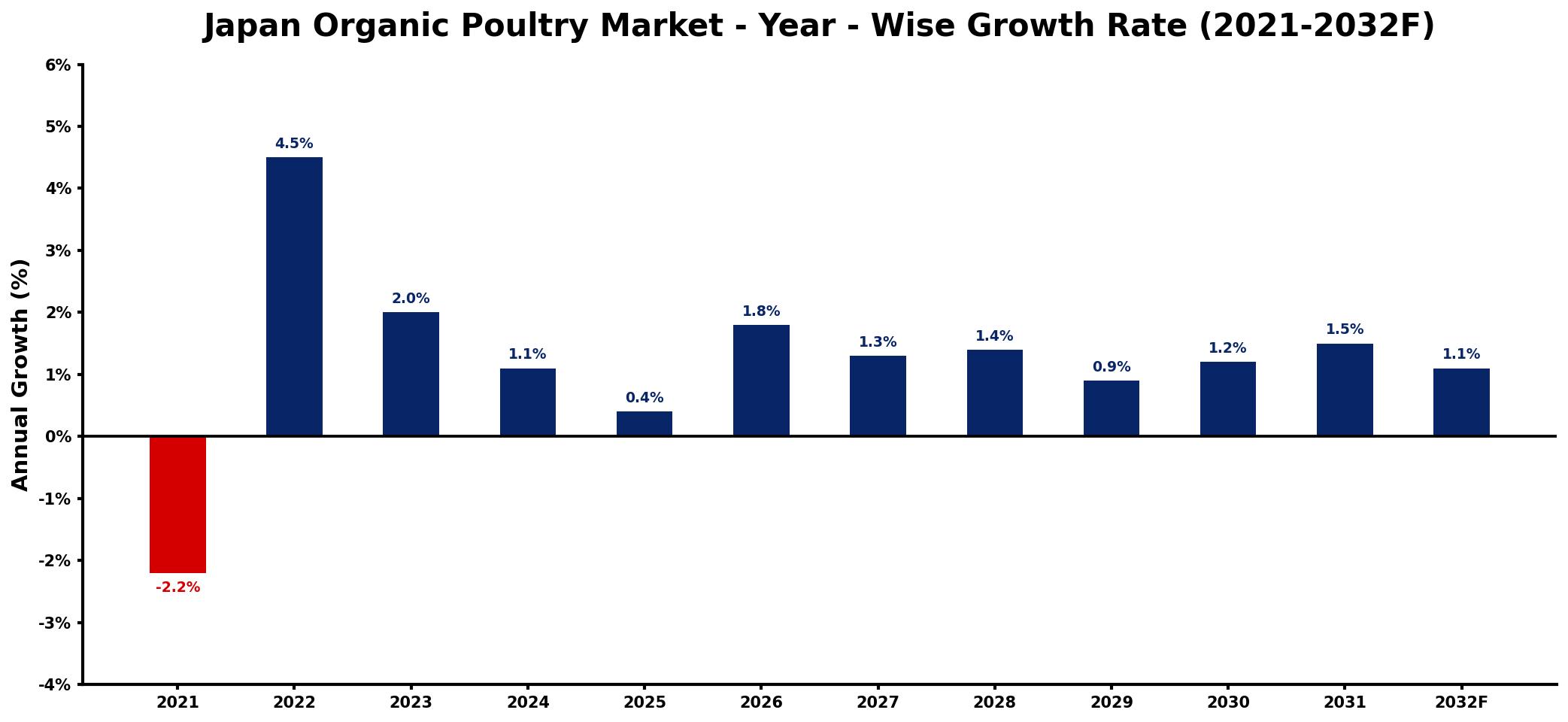 Japan Organic Poultry Market Year-wise Growth Rate and Key Drivers